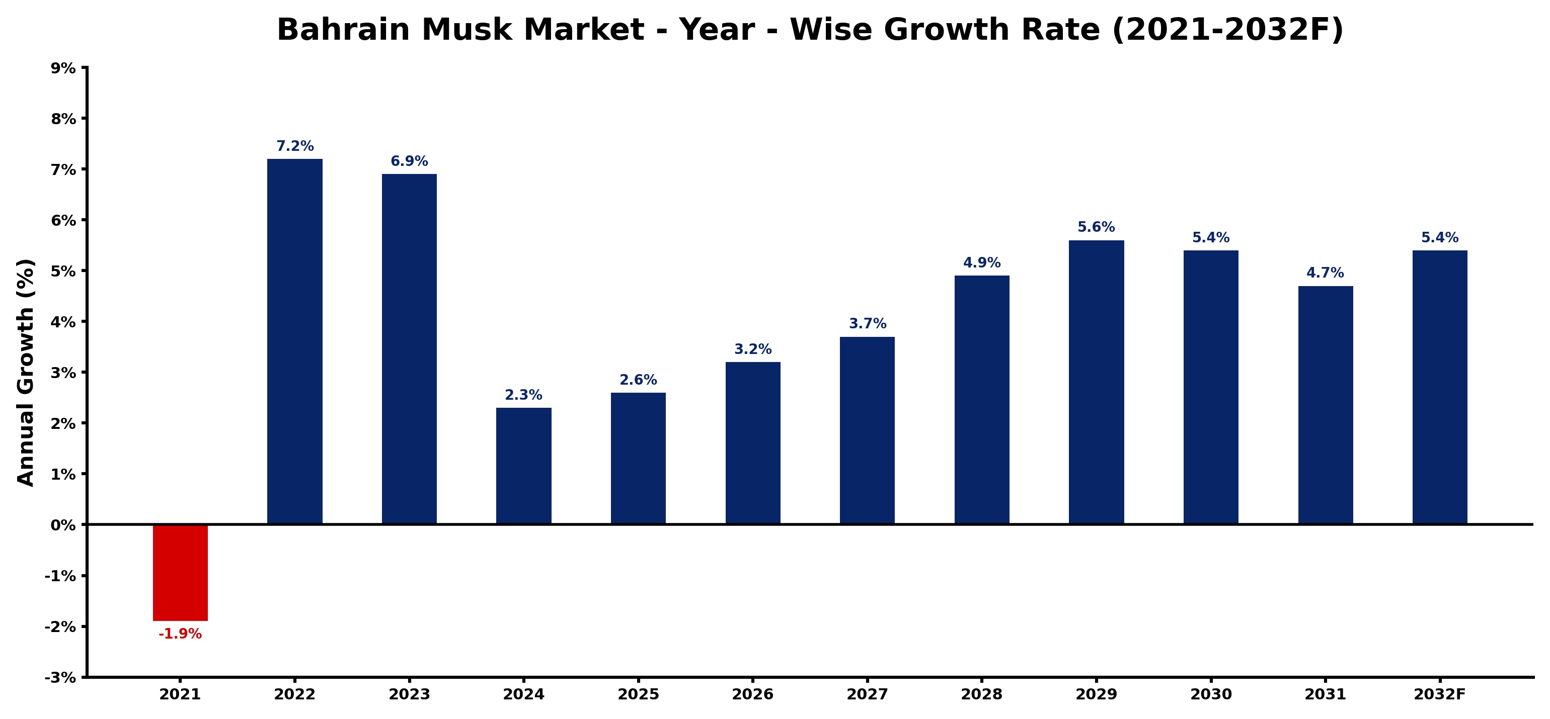 Bahrain Musk Market Year-wise Growth Rate and Key Drivers