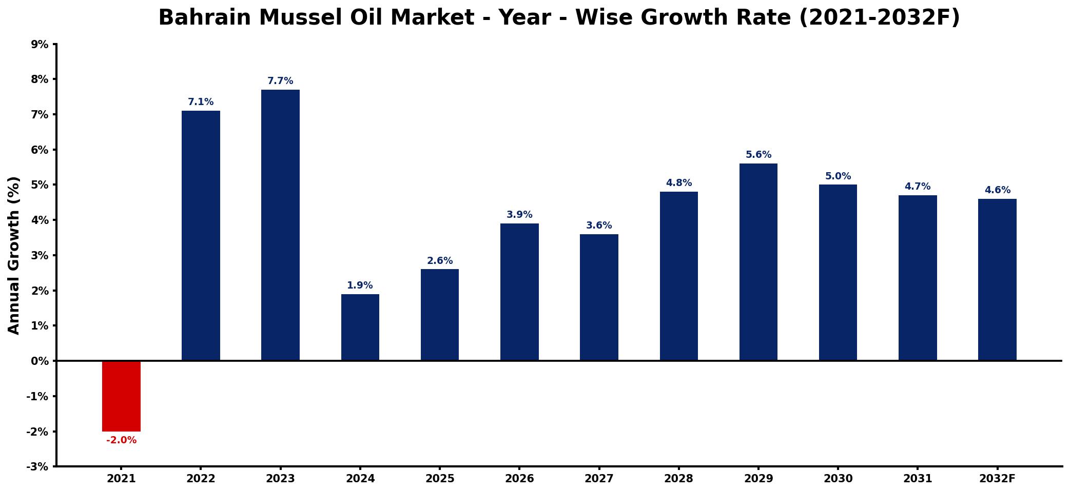 Bahrain Mussel Oil Market Year-wise Growth Rate and Key Drivers