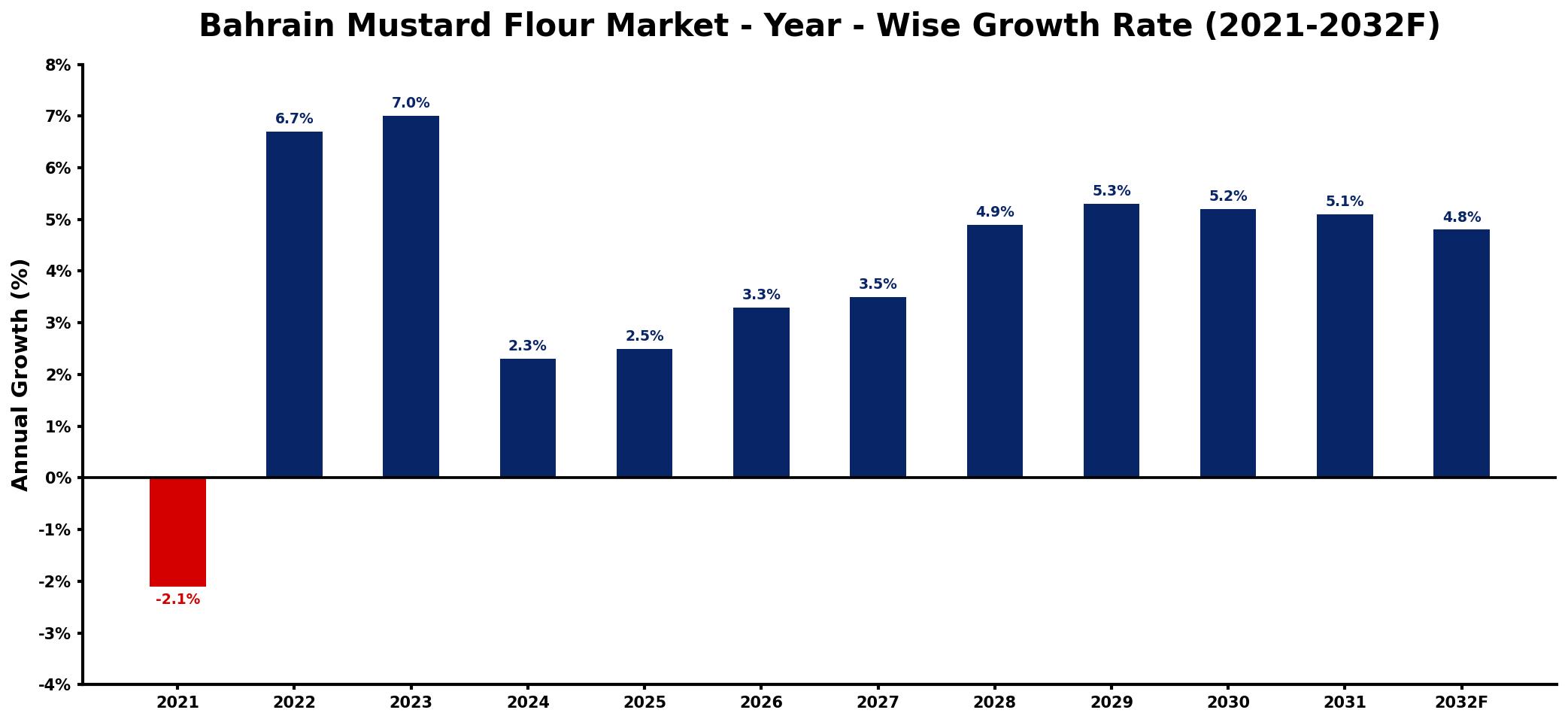 Bahrain Mustard Flour Market Year-wise Growth Rate and Key Drivers