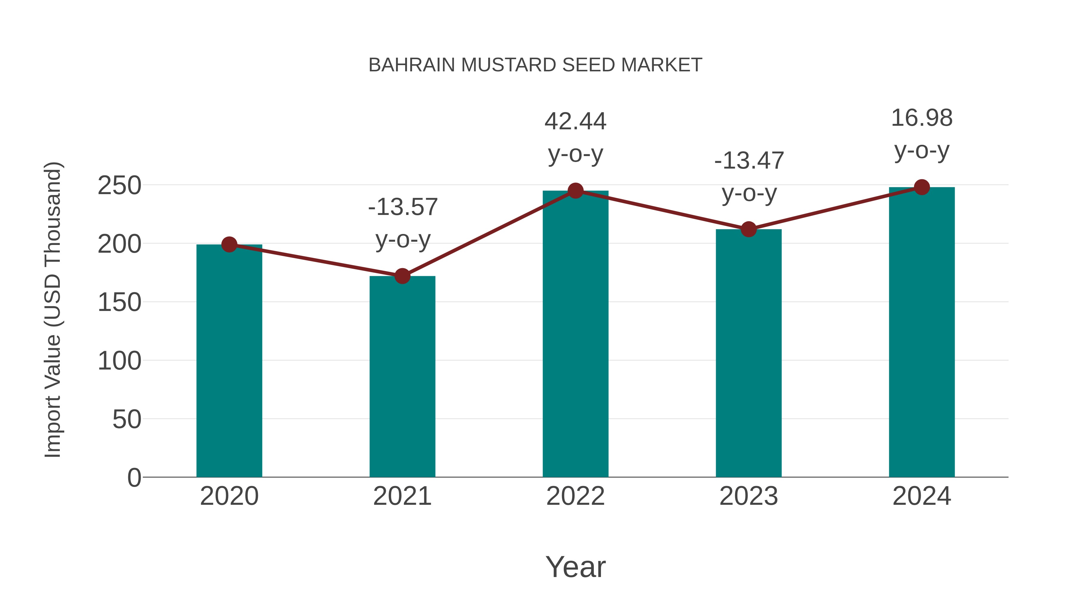  Bahrain Mustard Seed Market: Import Trend Analysis