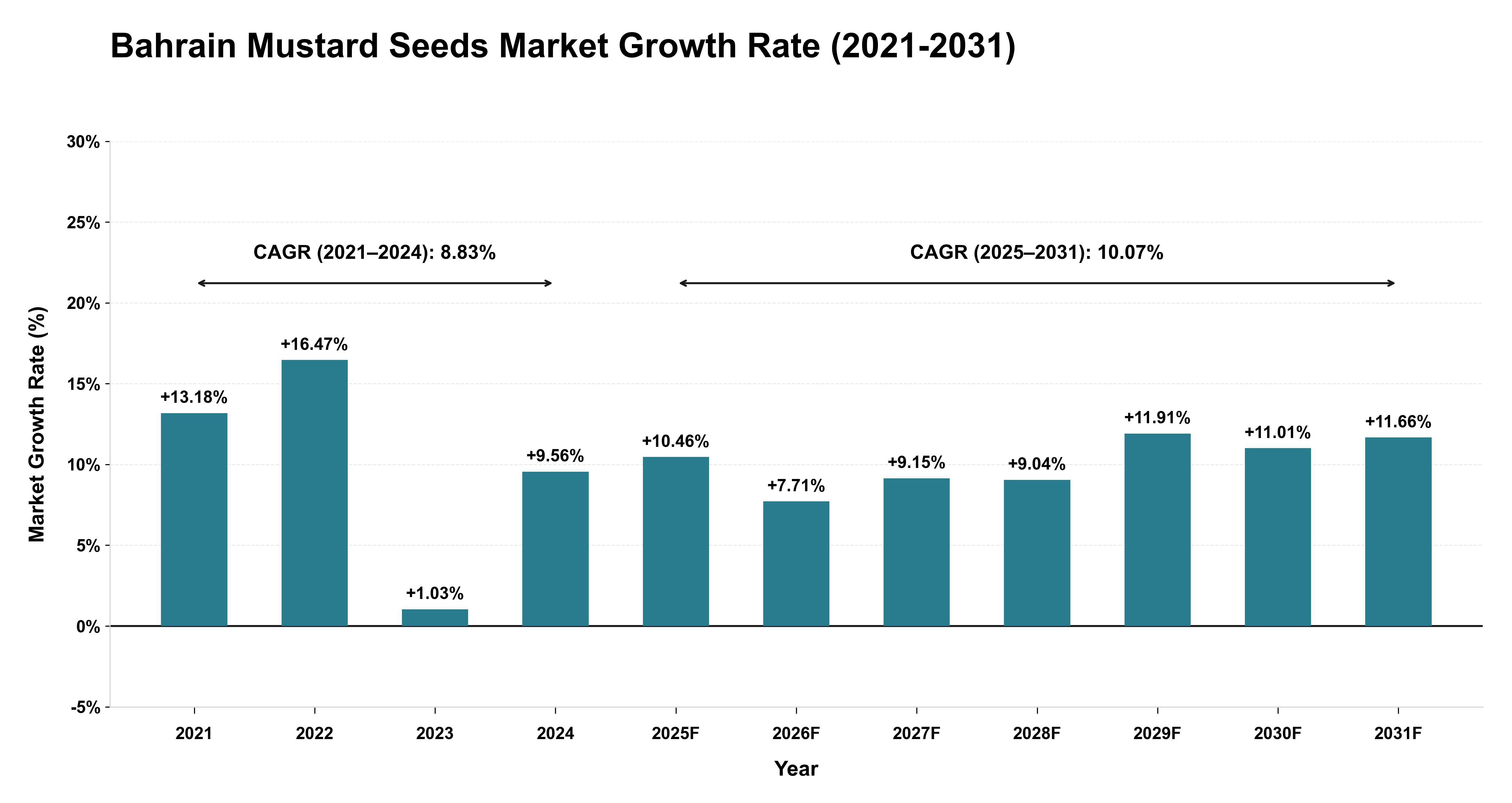 Bahrain Mustard Seeds Market Growth Rate Analysis (2021-2031)