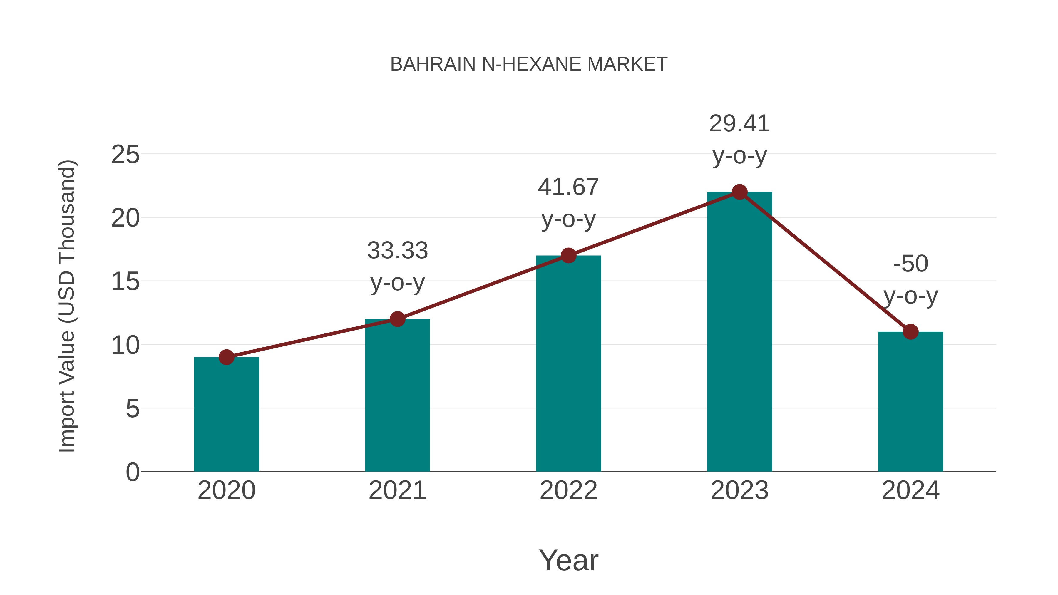  Bahrain N-hexane Market: Import Trend Analysis