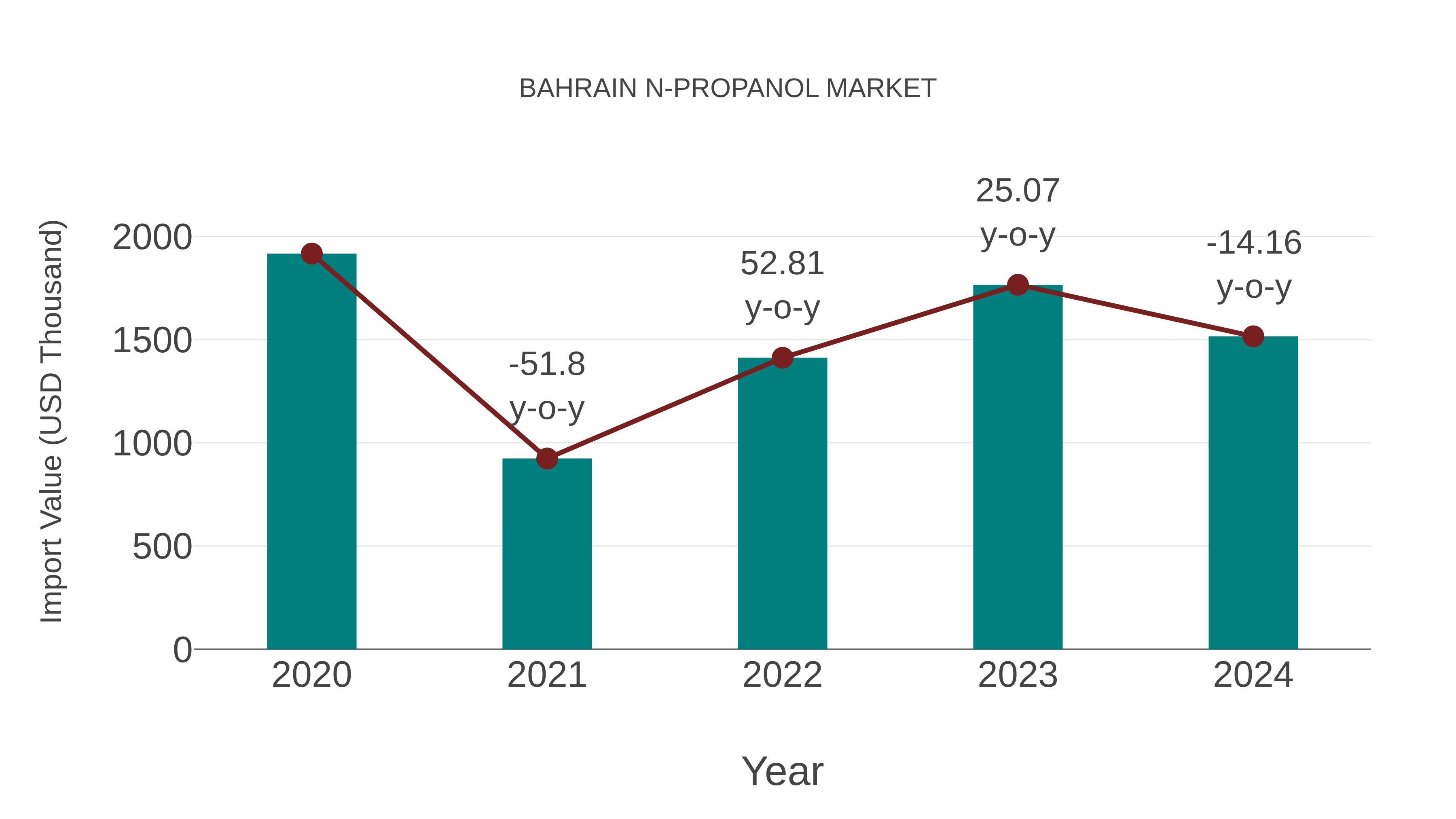  Bahrain N-propanol Market: Import Trend Analysis