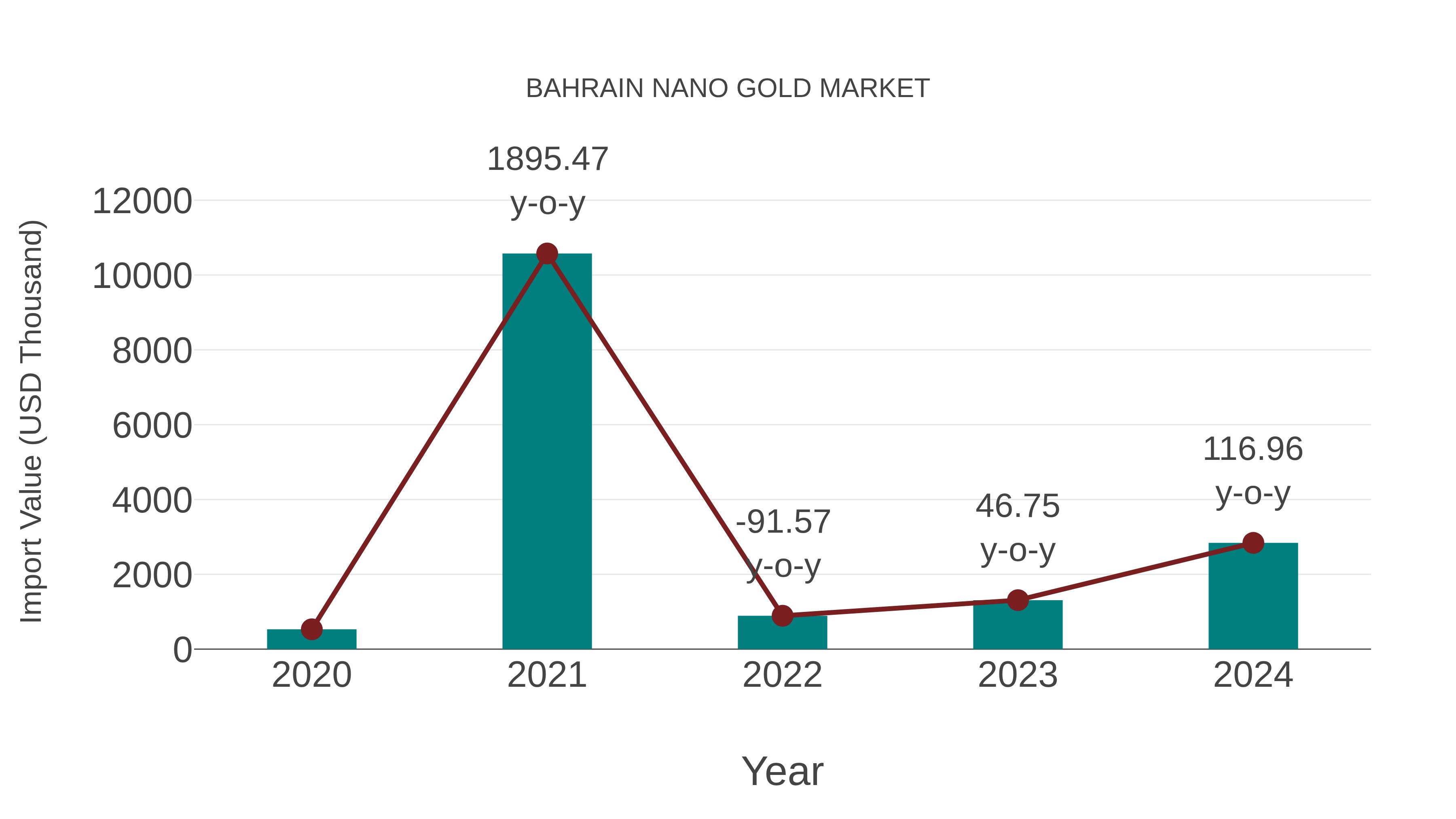  Bahrain Nano Gold Market: Import Trend Analysis