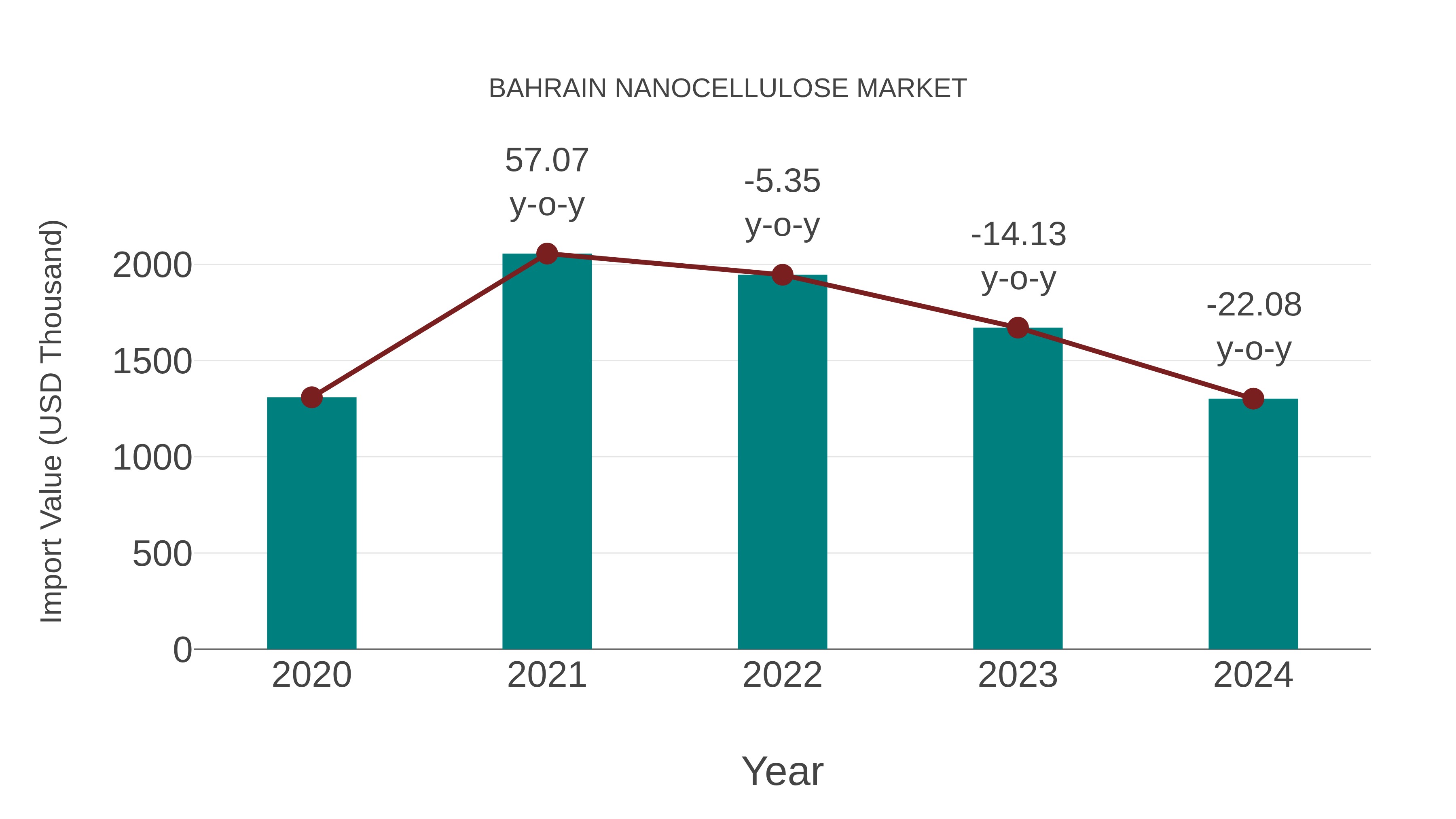  Bahrain Nanocellulose Market: Import Trend Analysis