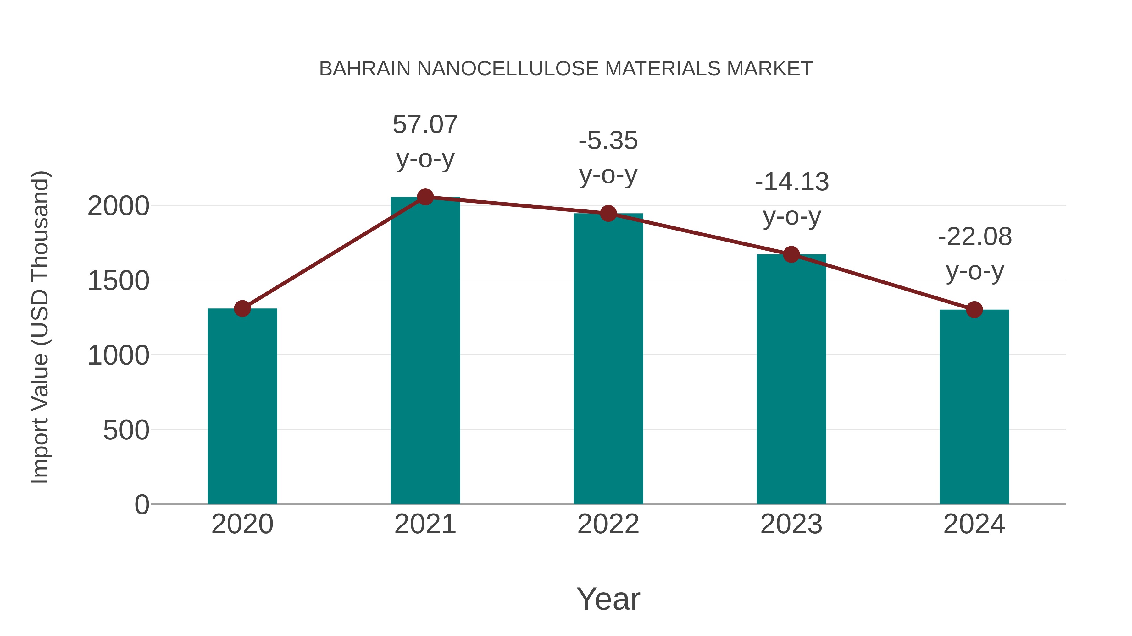 Bahrain Nanocellulose Materials Market: Import Trend Analysis