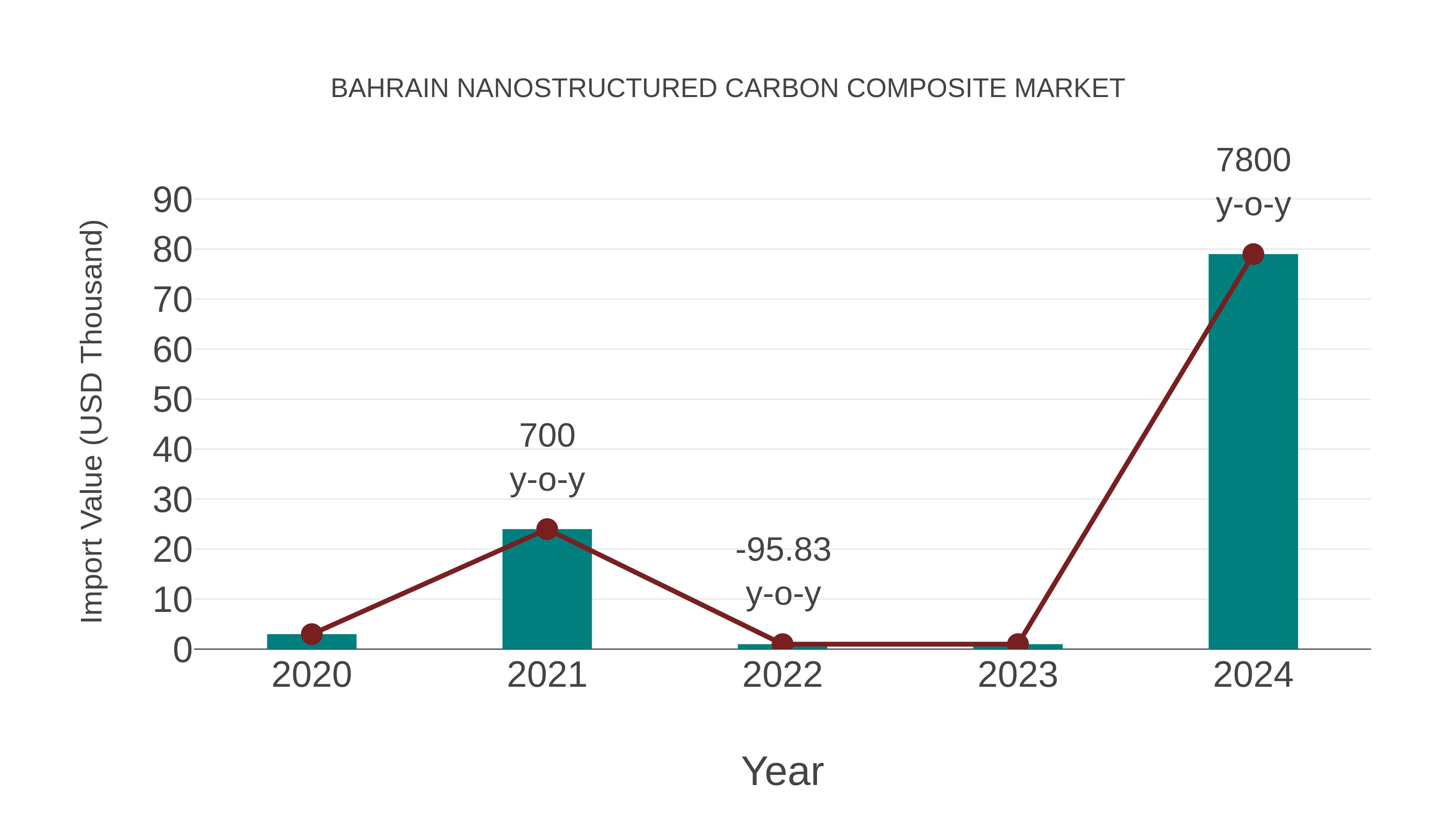 Bahrain Nanostructured Carbon Composite Market: Import Trend Analysis