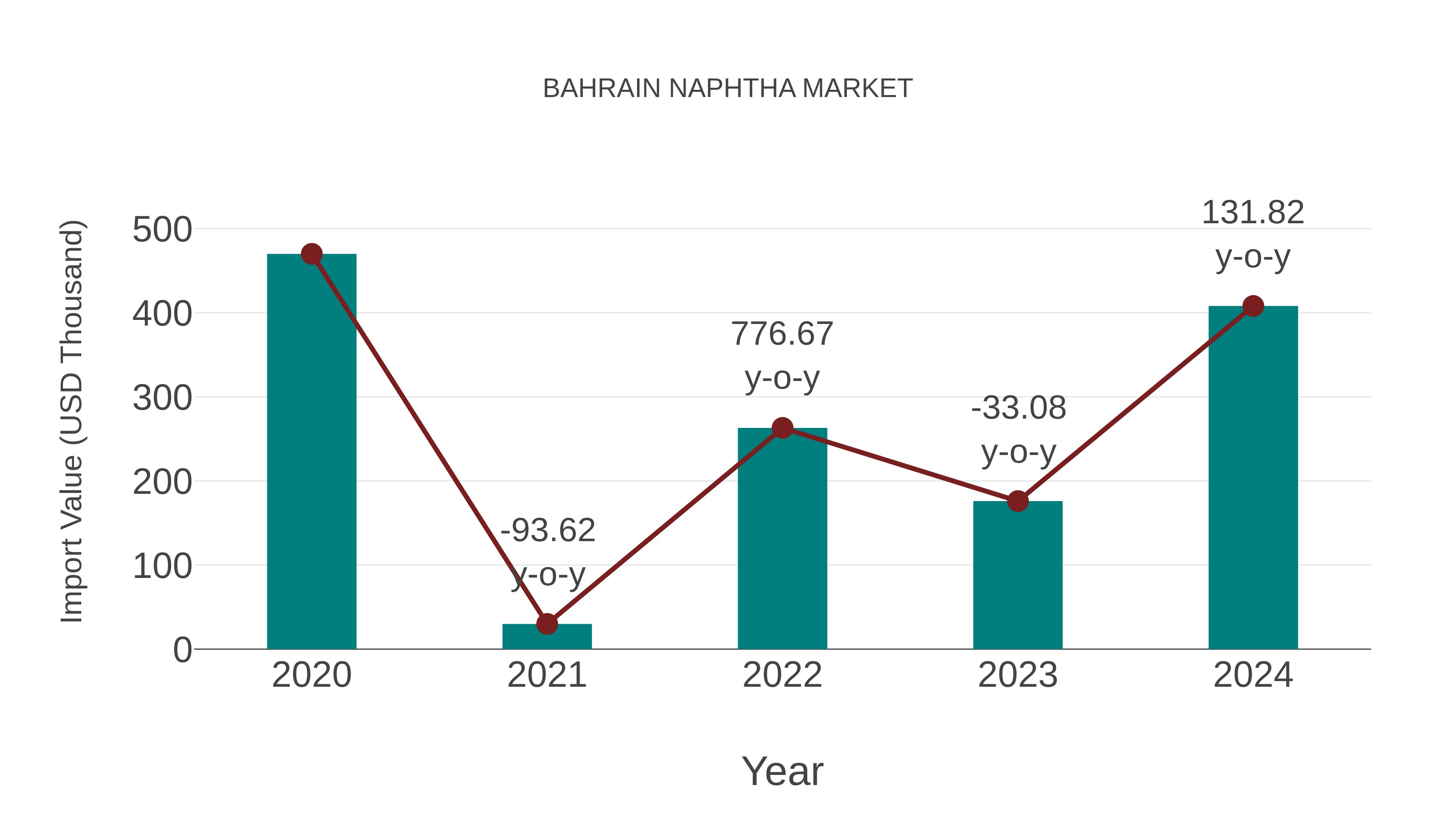 Bahrain Naphtha Market: Import Trend Analysis