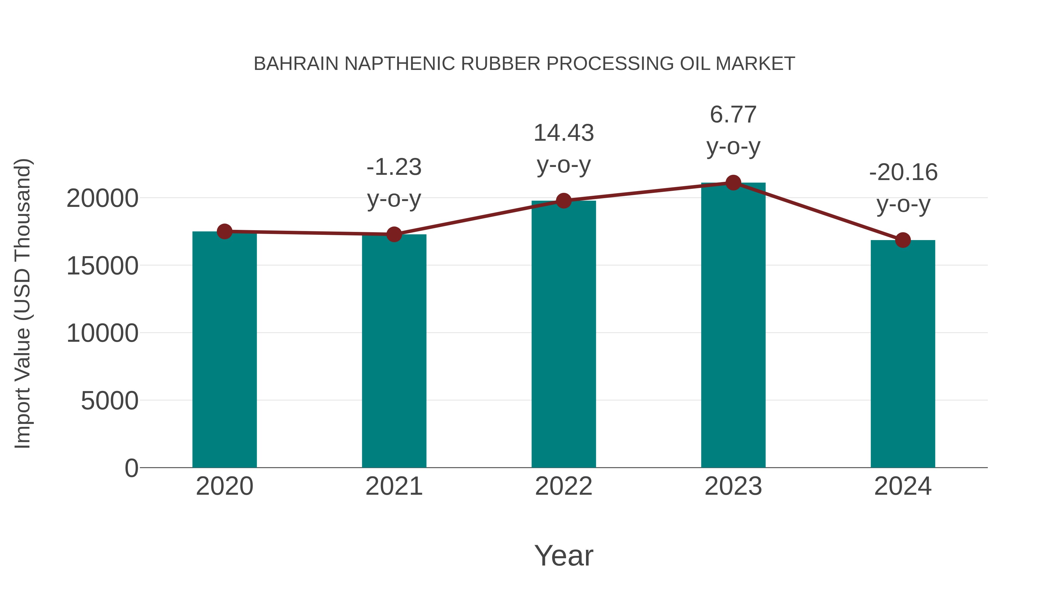  Bahrain Napthenic Rubber Processing Oil Market: Import Trend Analysis