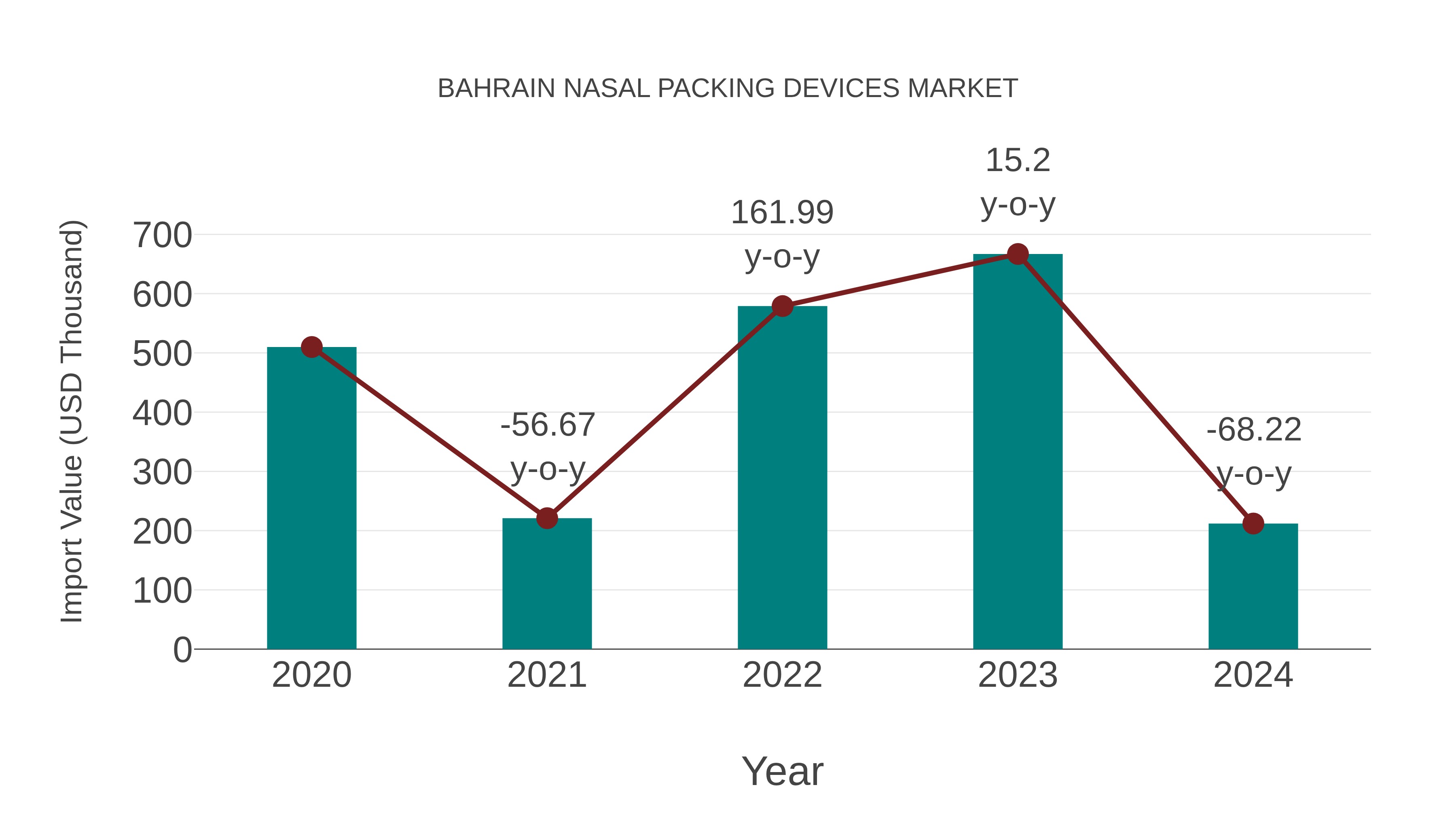  Bahrain Nasal Packing Devices Market: Import Trend Analysis