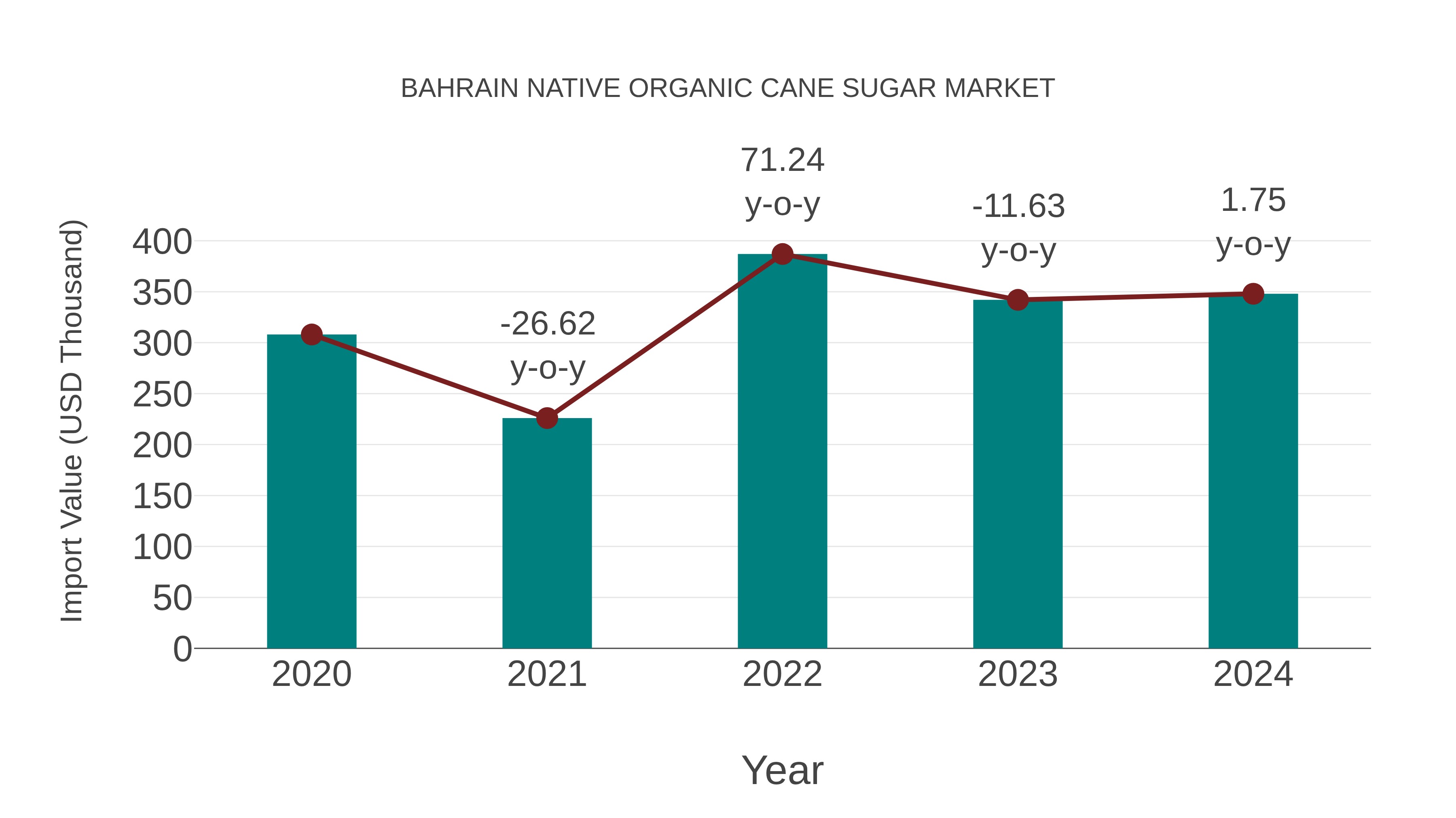  Bahrain Native Organic Cane Sugar Market: Import Trend Analysis
