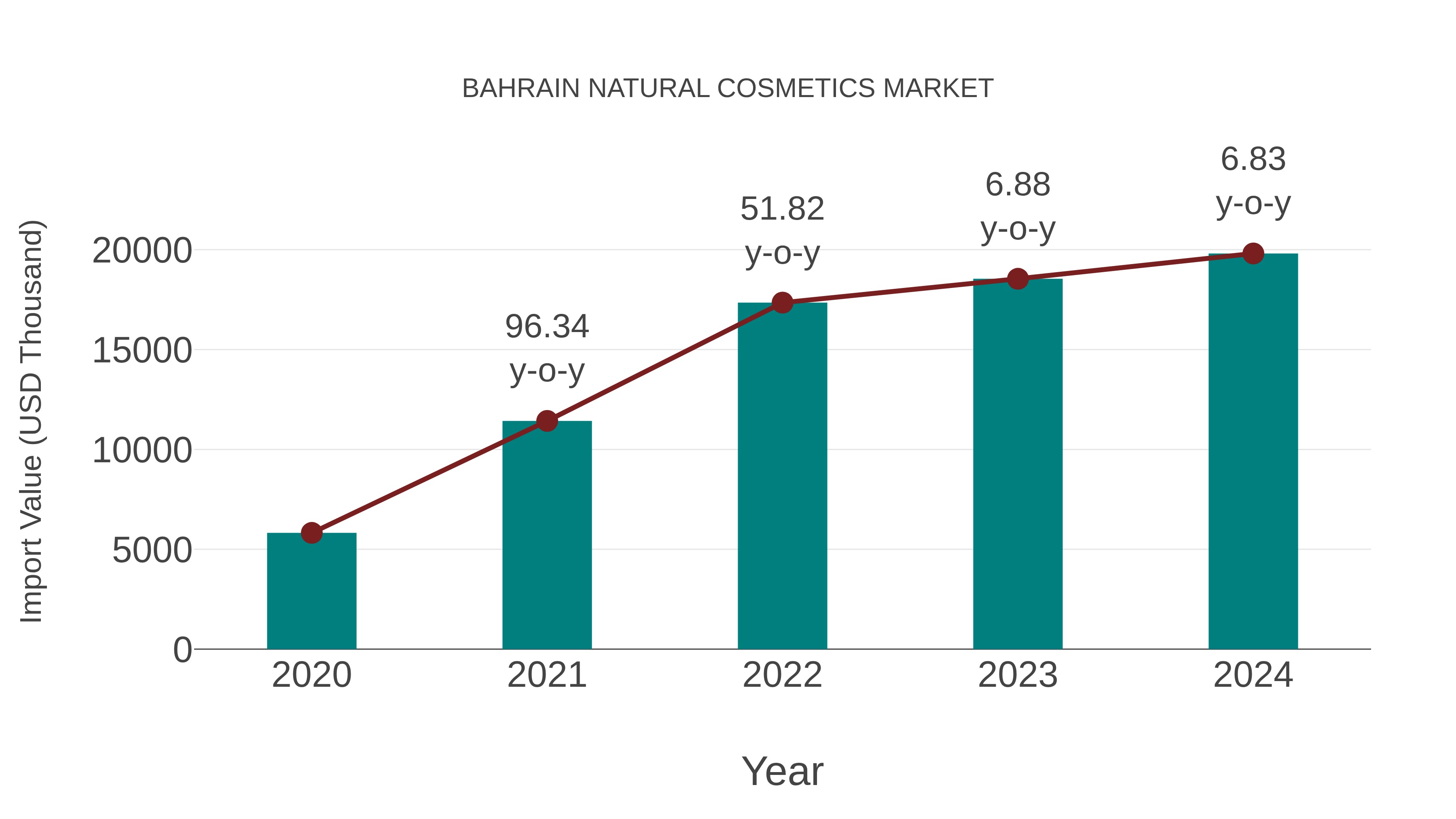  Bahrain Natural Cosmetics Market: Import Trend Analysis