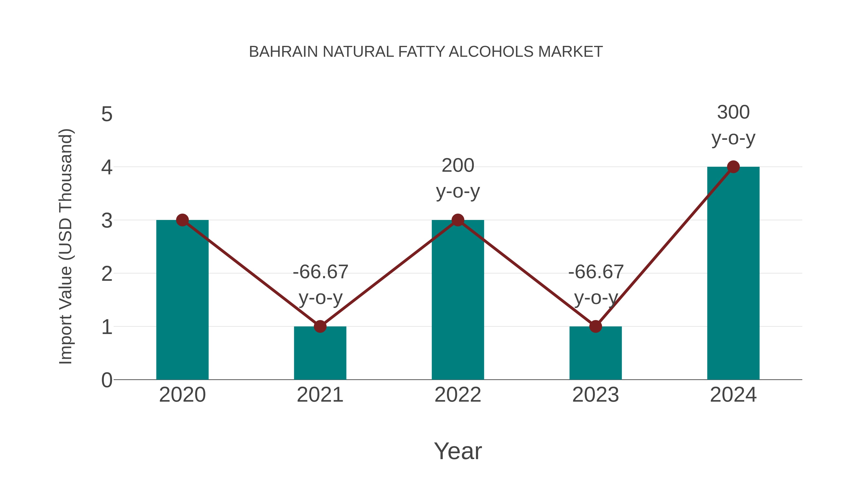  Bahrain Natural Fatty Alcohols Market: Import Trend Analysis