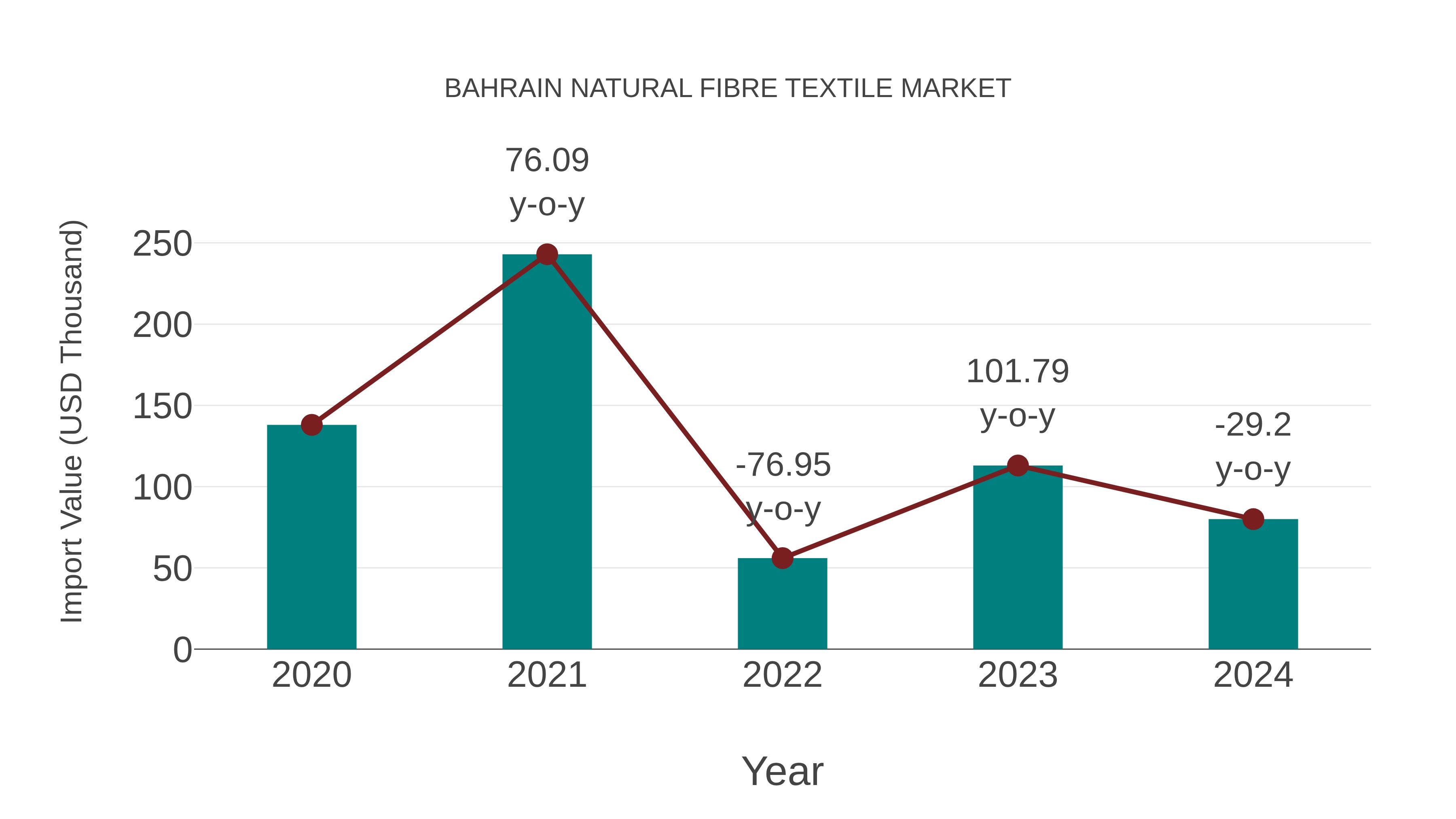 Bahrain Natural Fibre Textile Market: Import Trend Analysis