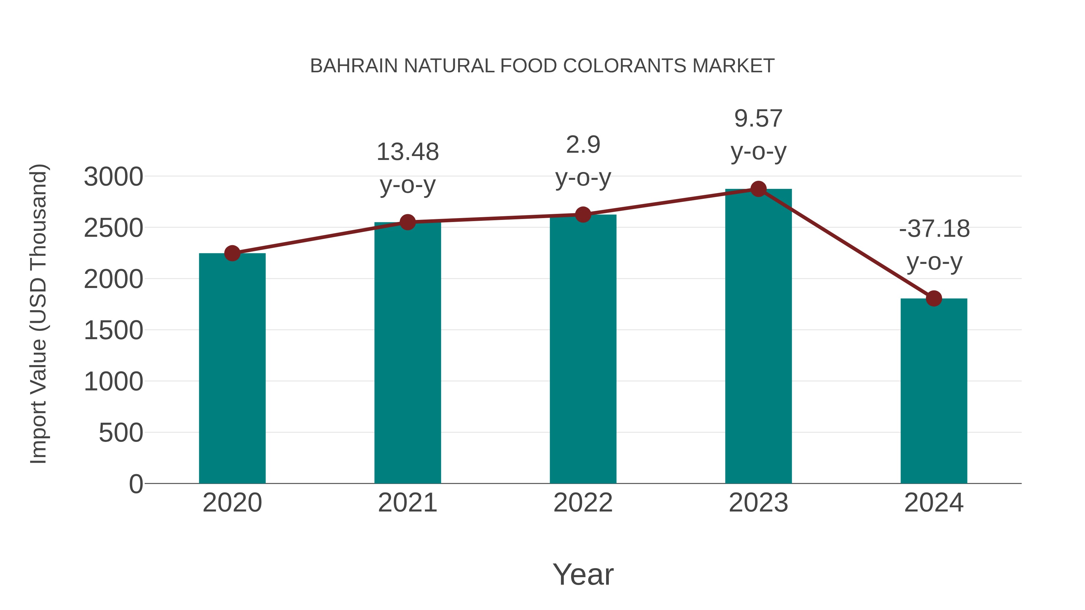  Bahrain Natural Food Colorants Market: Import Trend Analysis