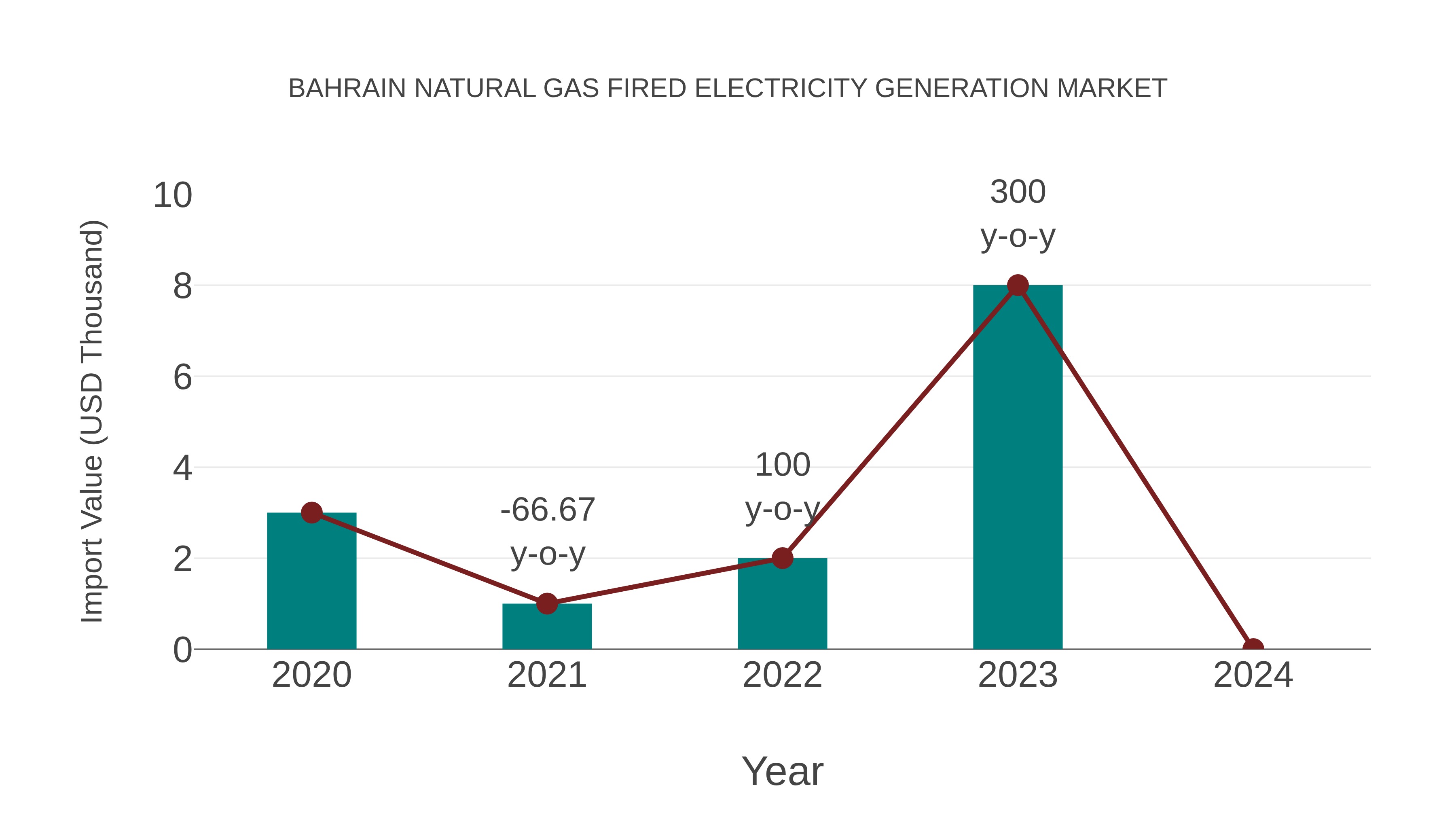  Bahrain Natural Gas Fired Electricity Generation Market: Import Trend Analysis