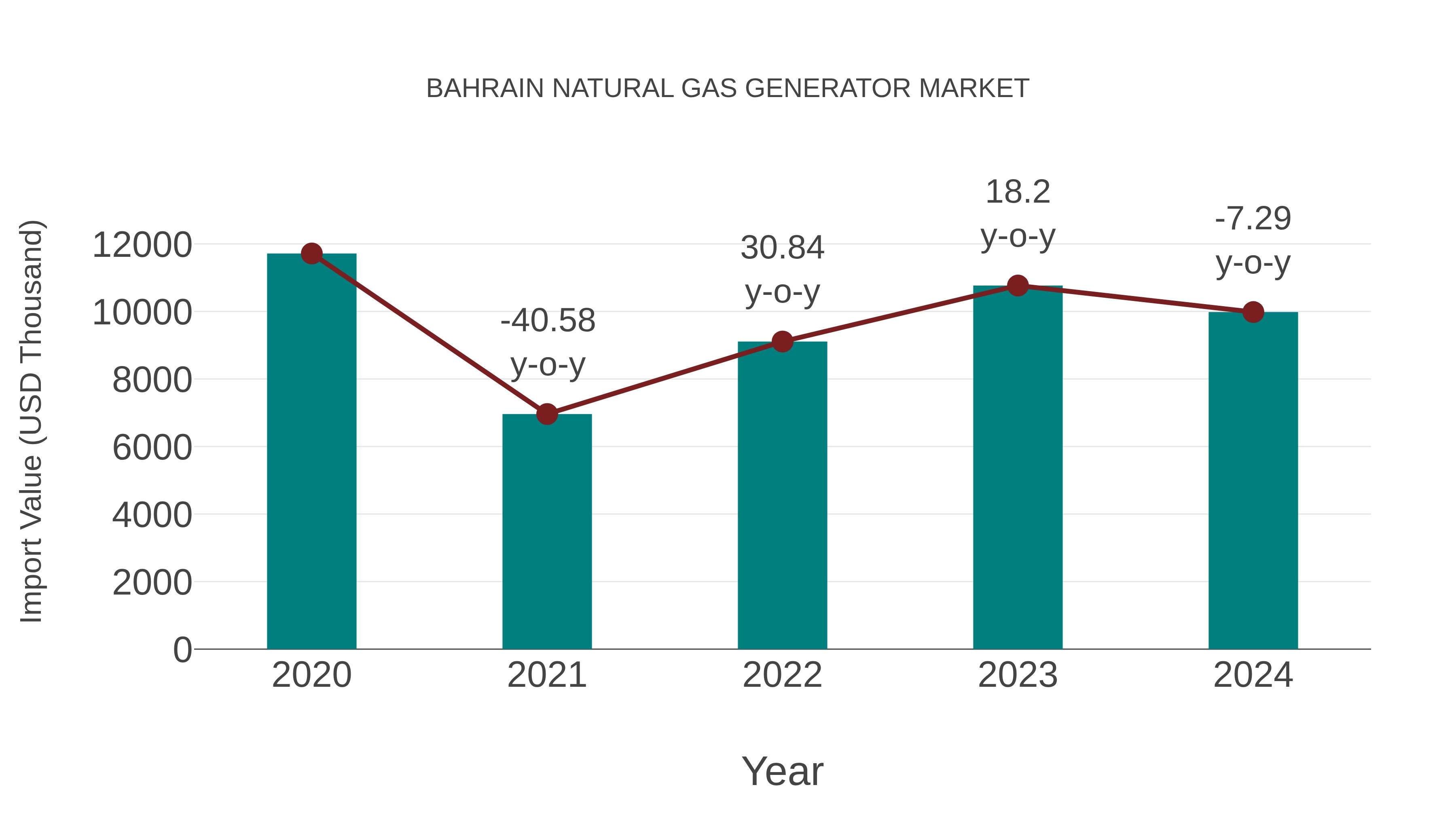  Bahrain Natural Gas Generator Market: Import Trend Analysis