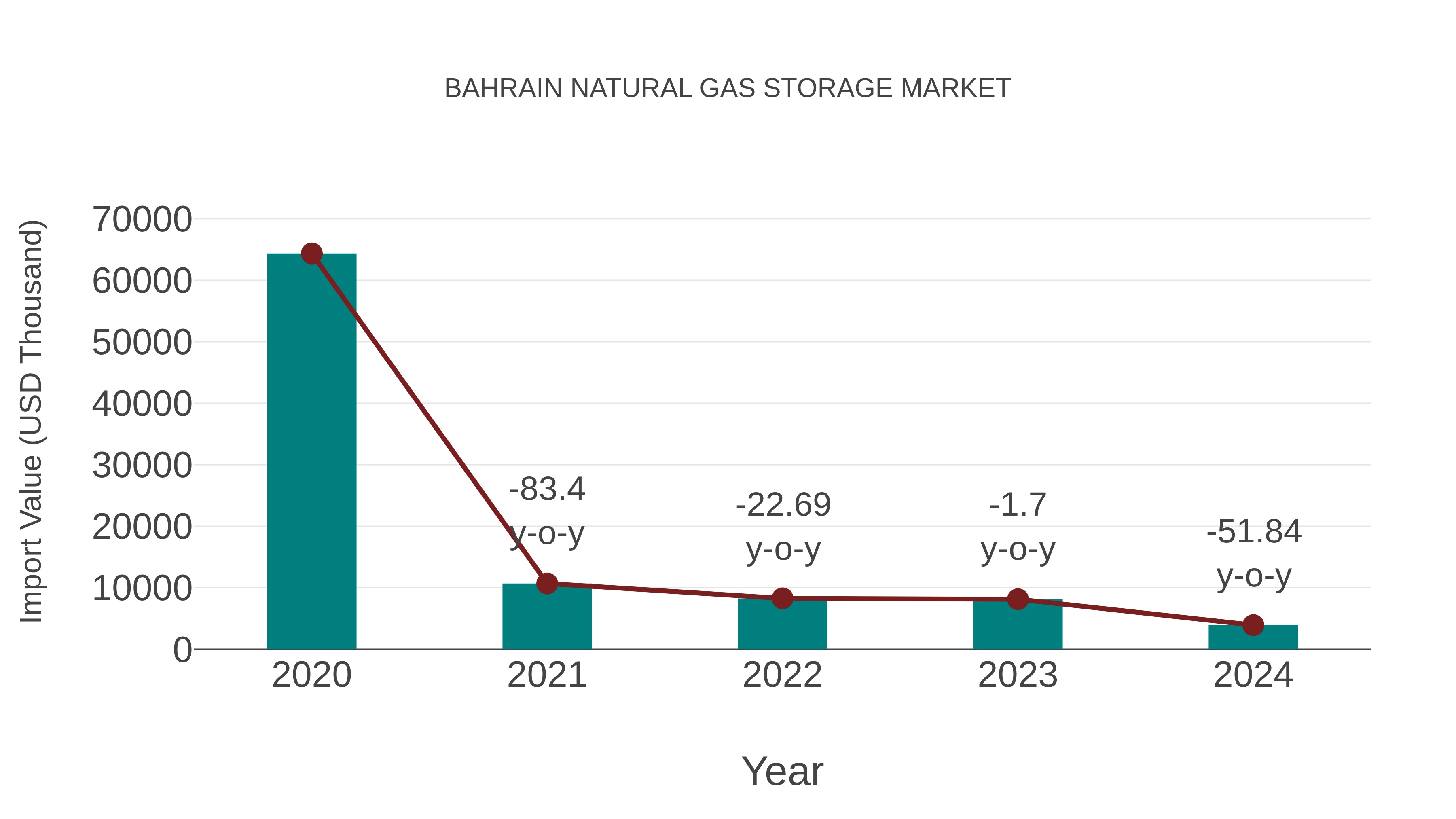 Bahrain Natural Gas Storage Market: Import Trend Analysis