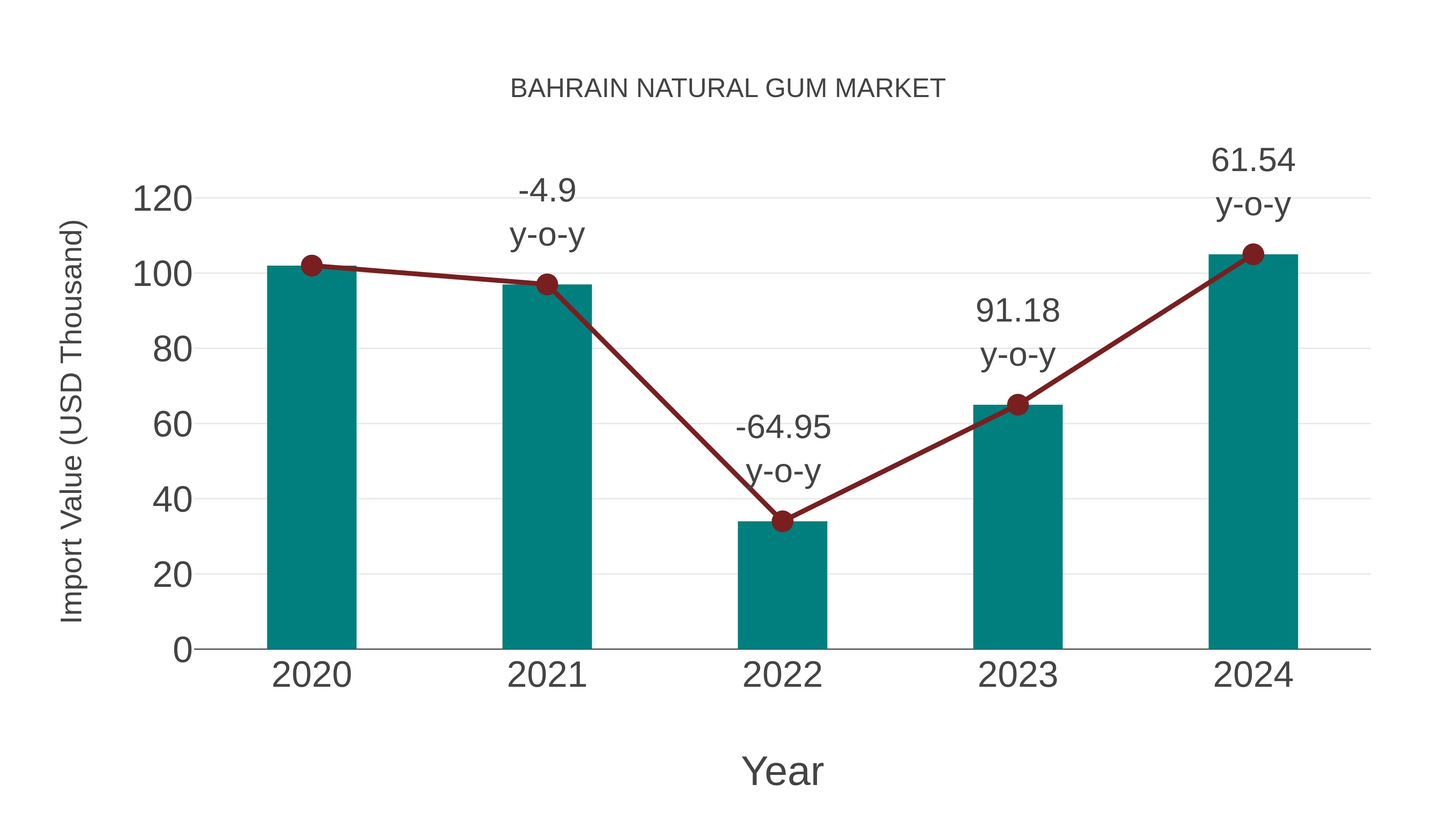 Bahrain Natural Gum Market: Import Trend Analysis