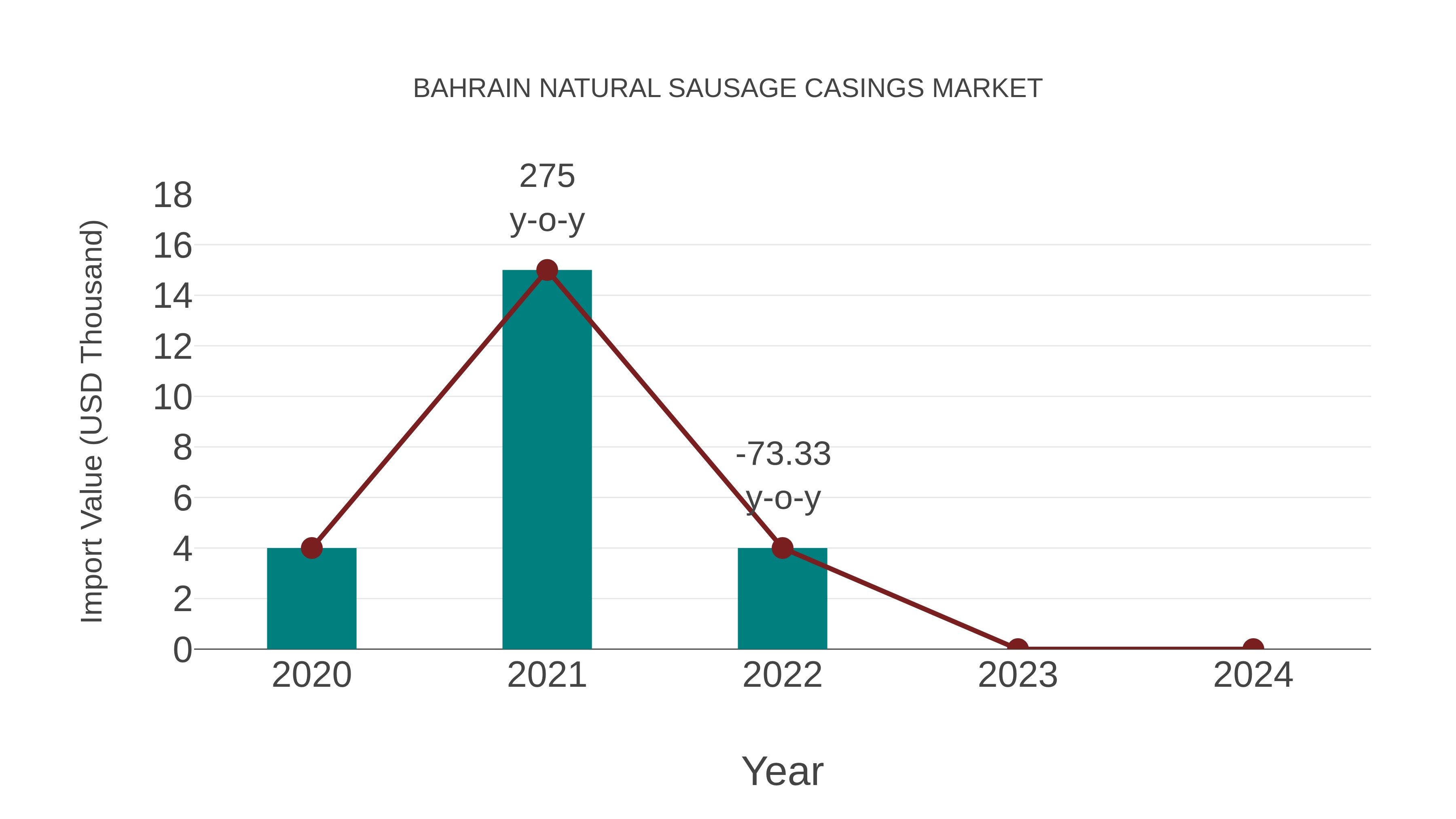 Bahrain Natural Sausage Casings Market: Import Trend Analysis