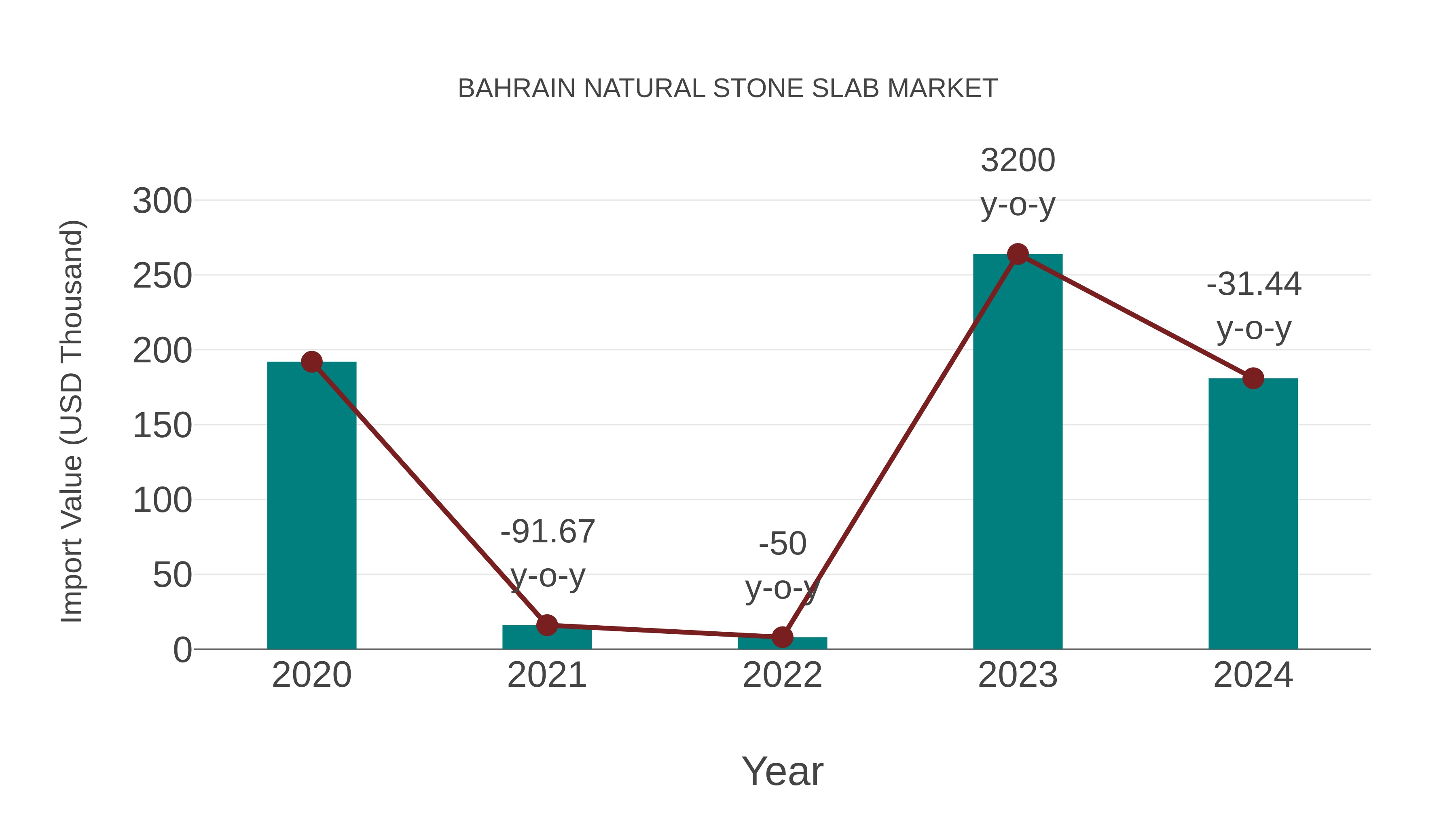  Bahrain Natural Stone Slab Market: Import Trend Analysis