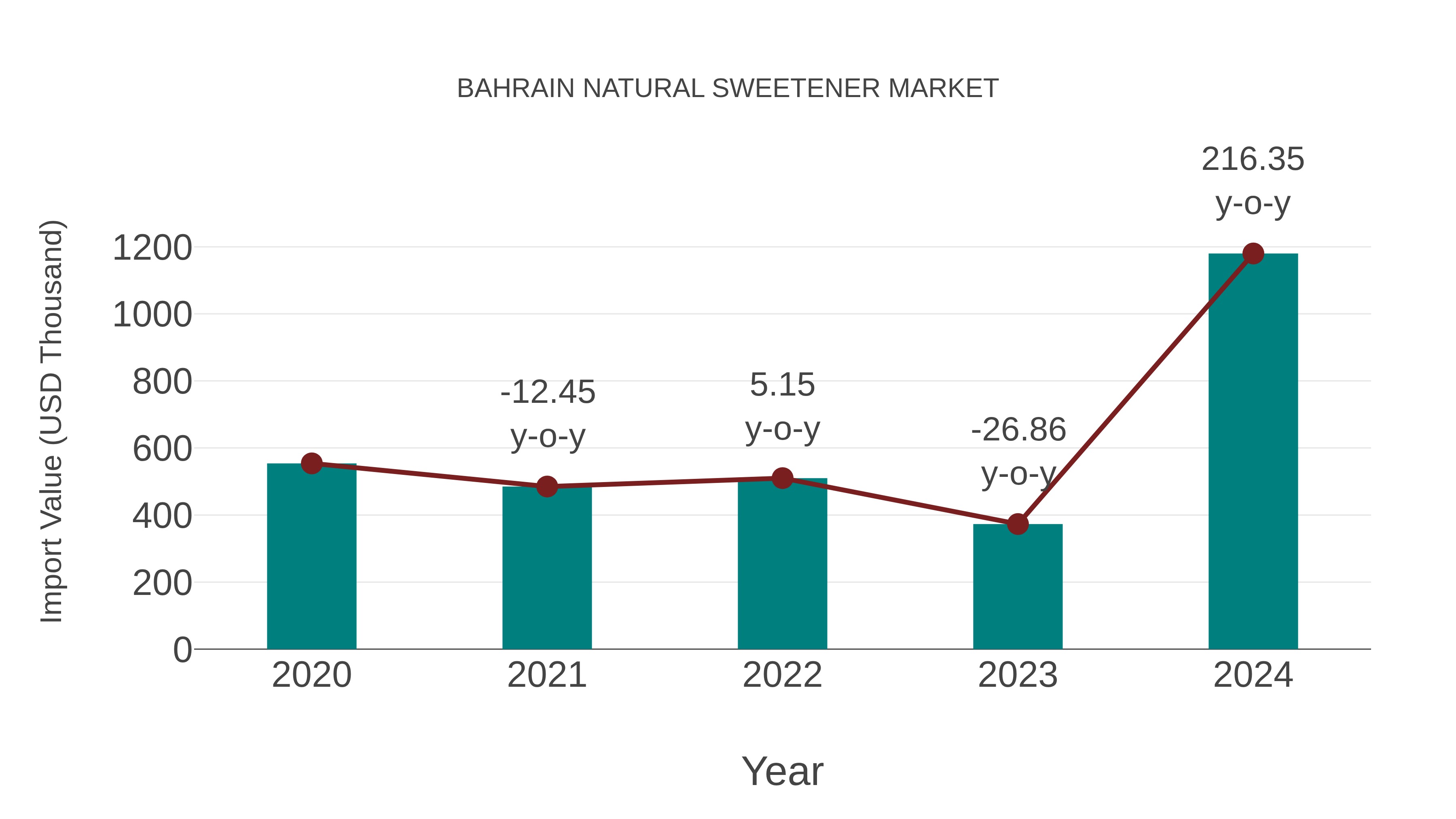  Bahrain Natural Sweetener Market: Import Trend Analysis