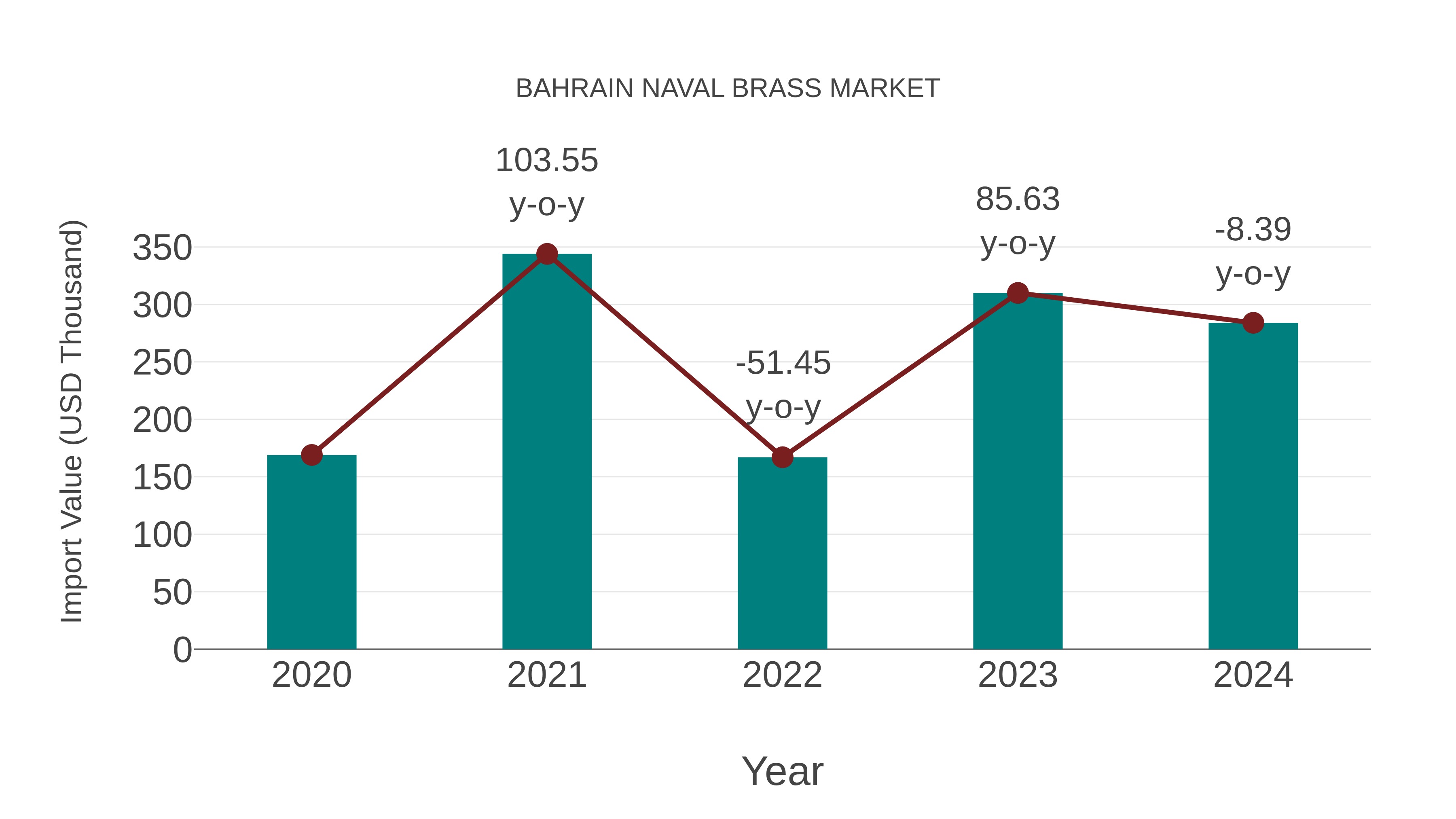 Bahrain Naval Brass Market: Import Trend Analysis