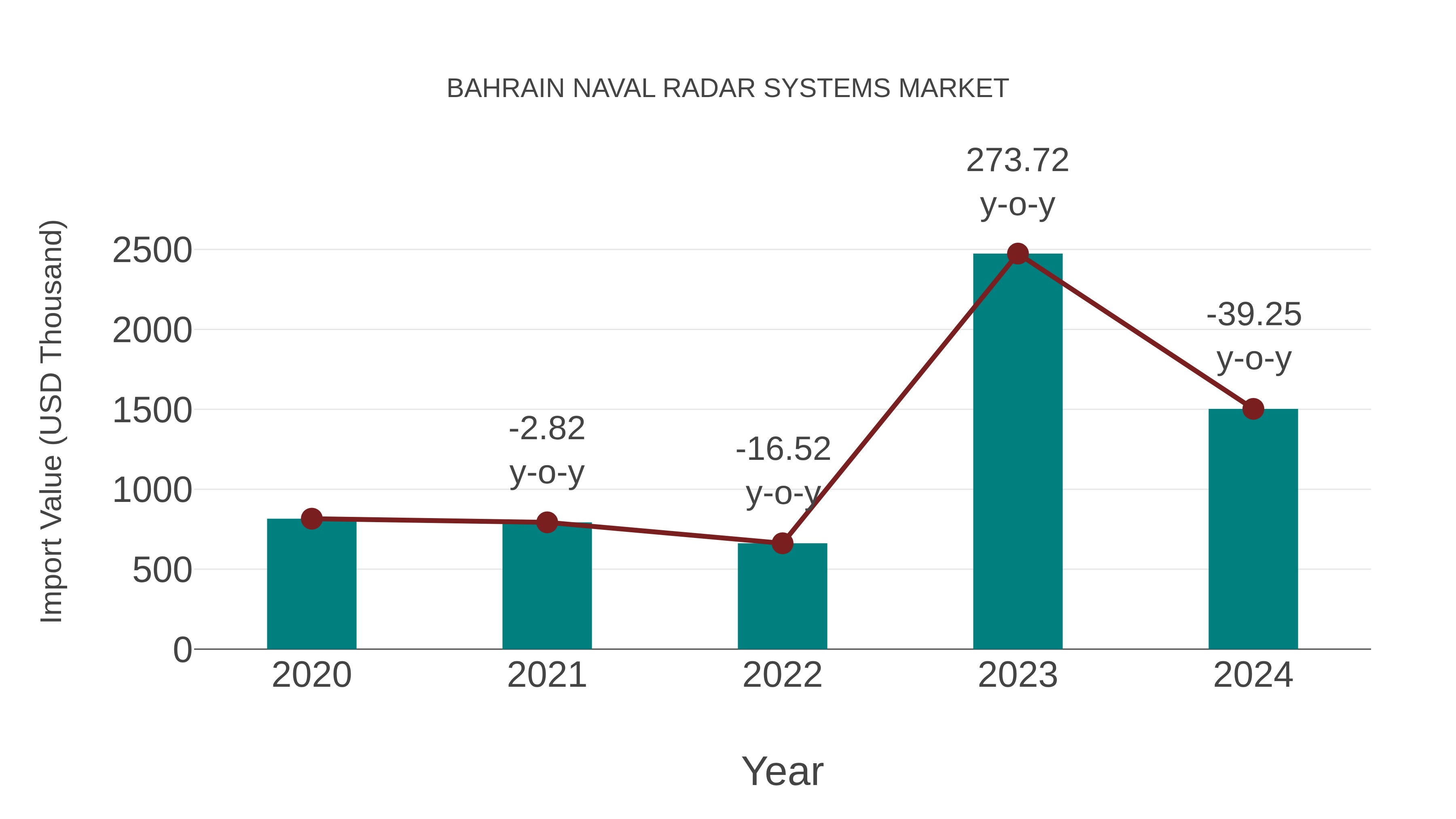 Bahrain Naval Radar Systems Market: Import Trend Analysis