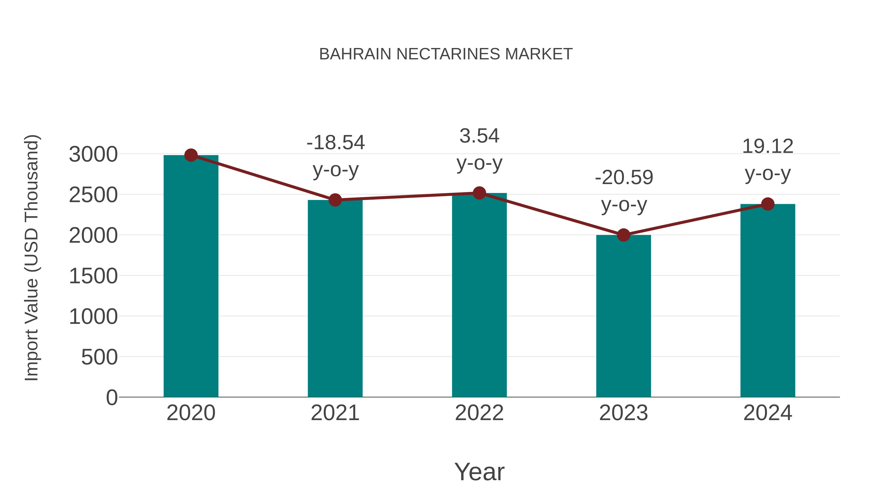 Bahrain Nectarines Market: Import Trend Analysis