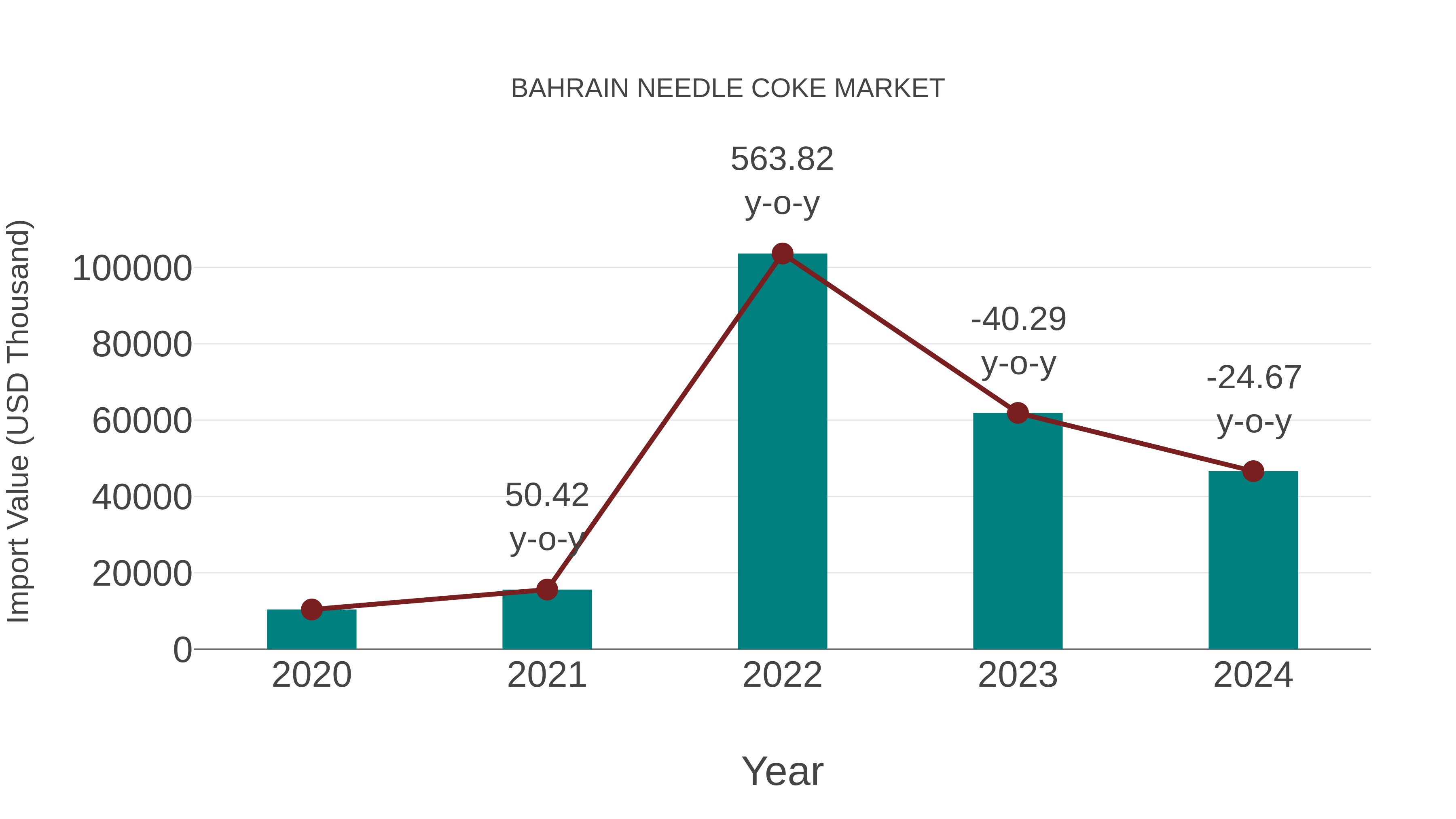  Bahrain Needle Coke Market: Import Trend Analysis