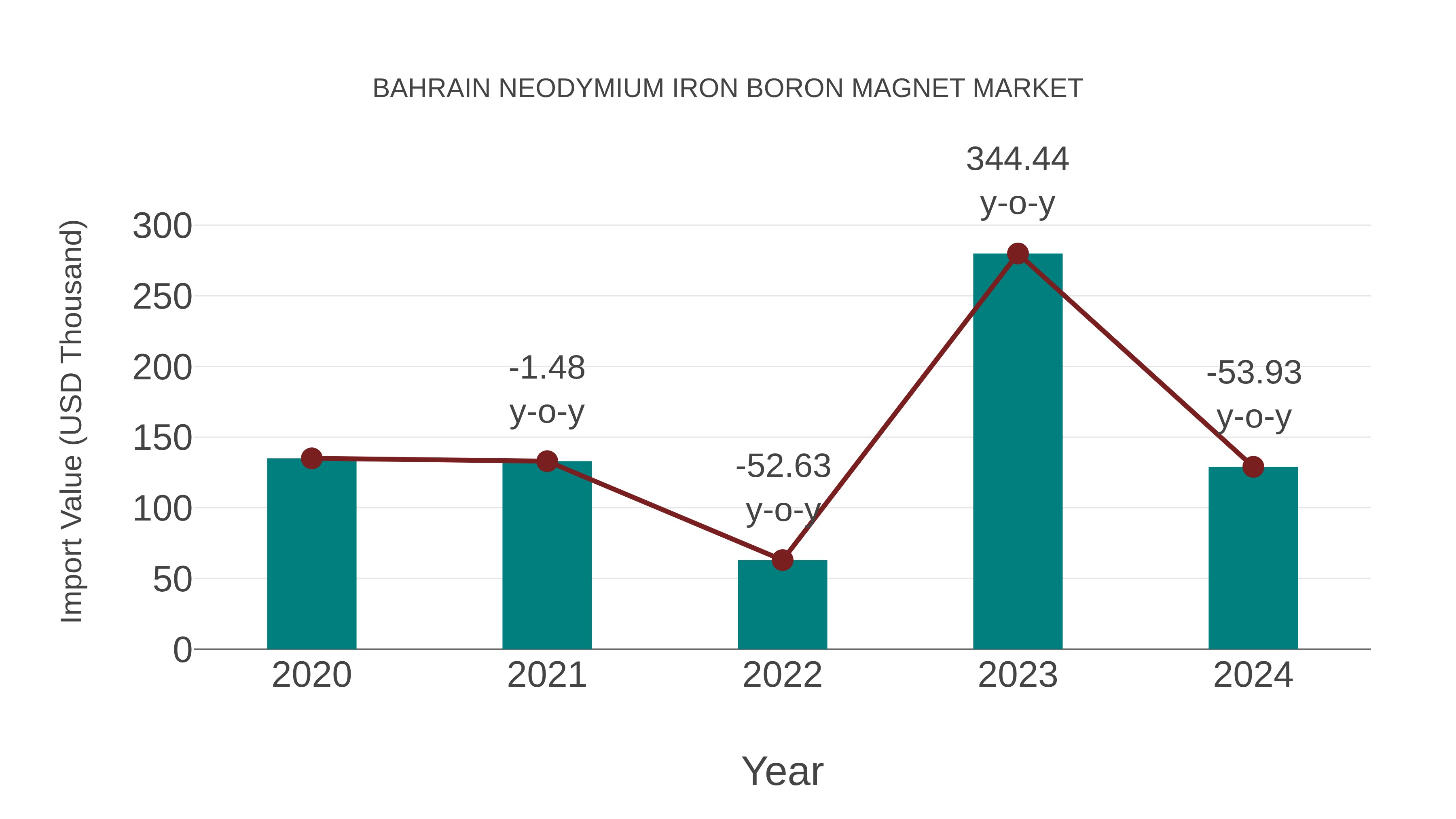 Bahrain Neodymium Iron Boron Magnet Market: Import Trend Analysis