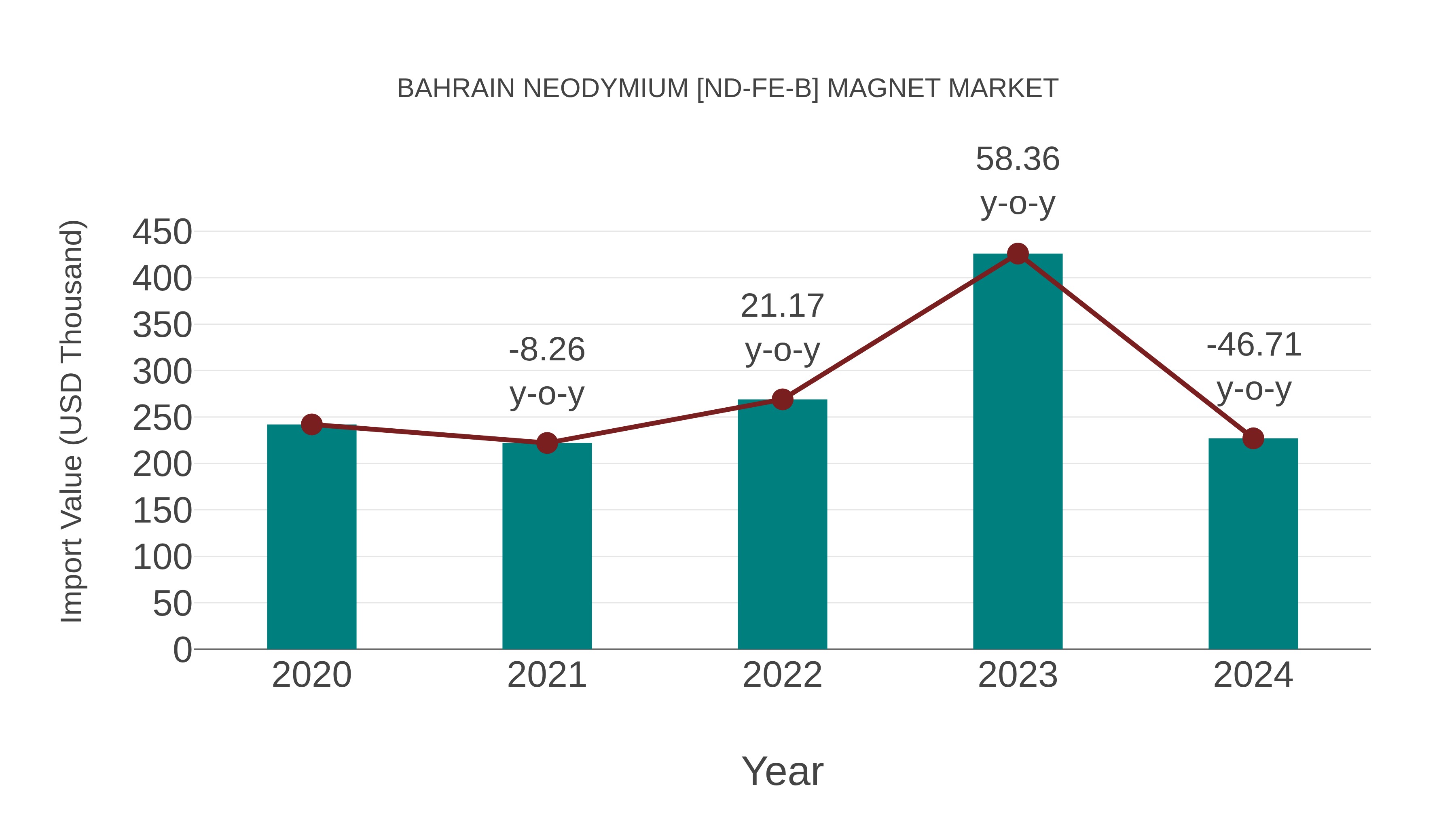  Bahrain Neodymium [nd-fe-b] Magnet Market: Import Trend Analysis