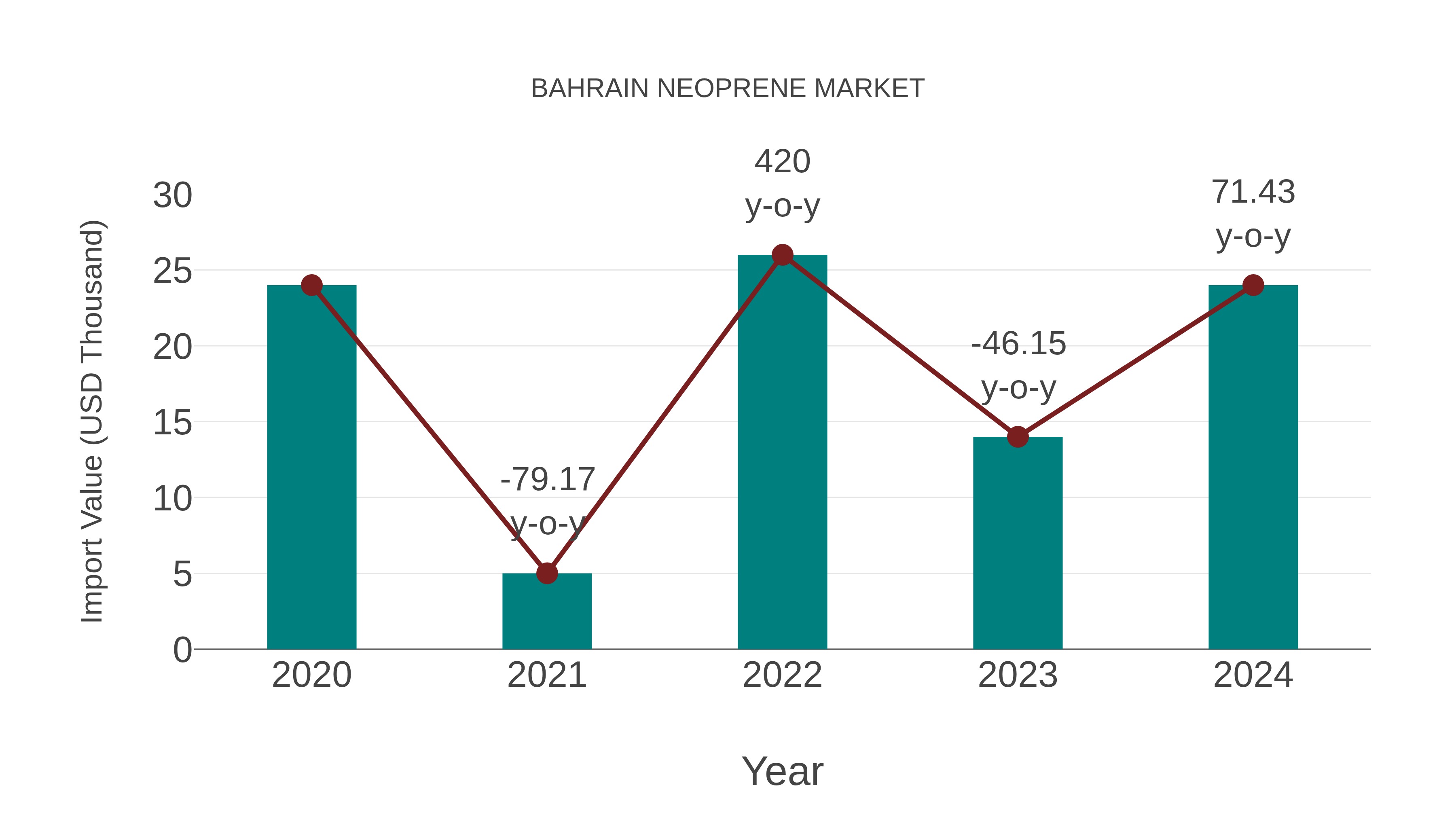  Bahrain Neoprene Market: Import Trend Analysis