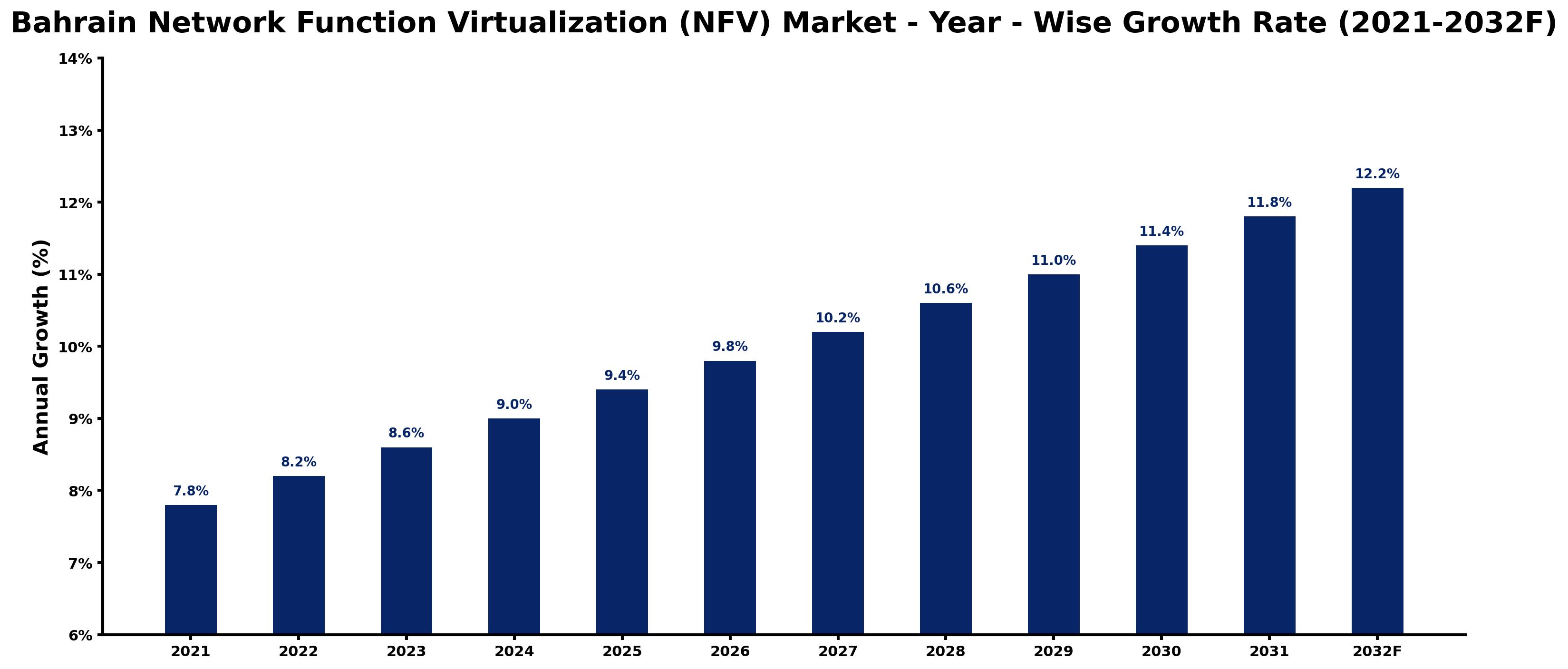 Bahrain Network Function Virtualization (NFV) Market Year-wise Growth Rate and Key Drivers