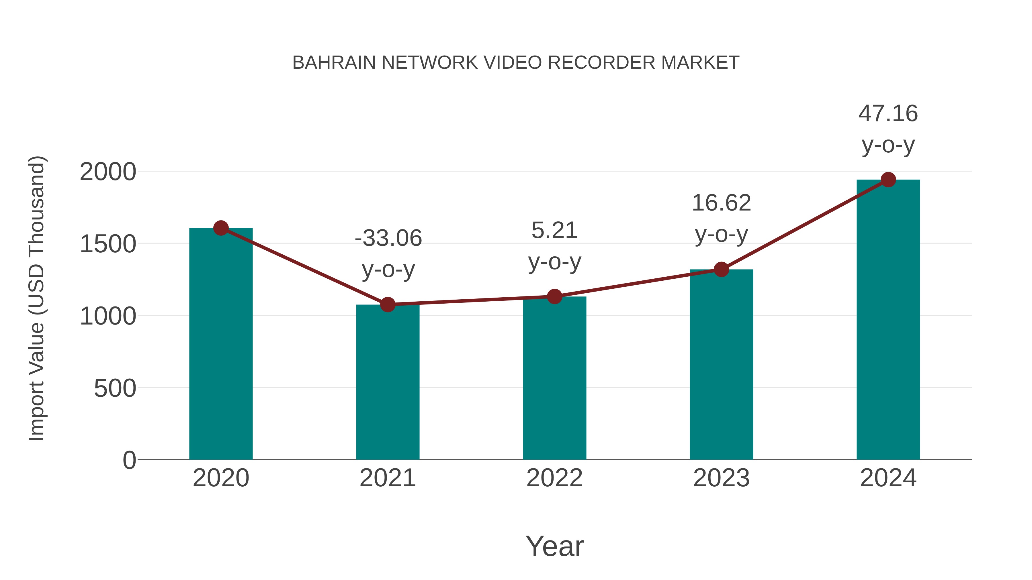 Bahrain Network Video Recorder Market: Import Trend Analysis