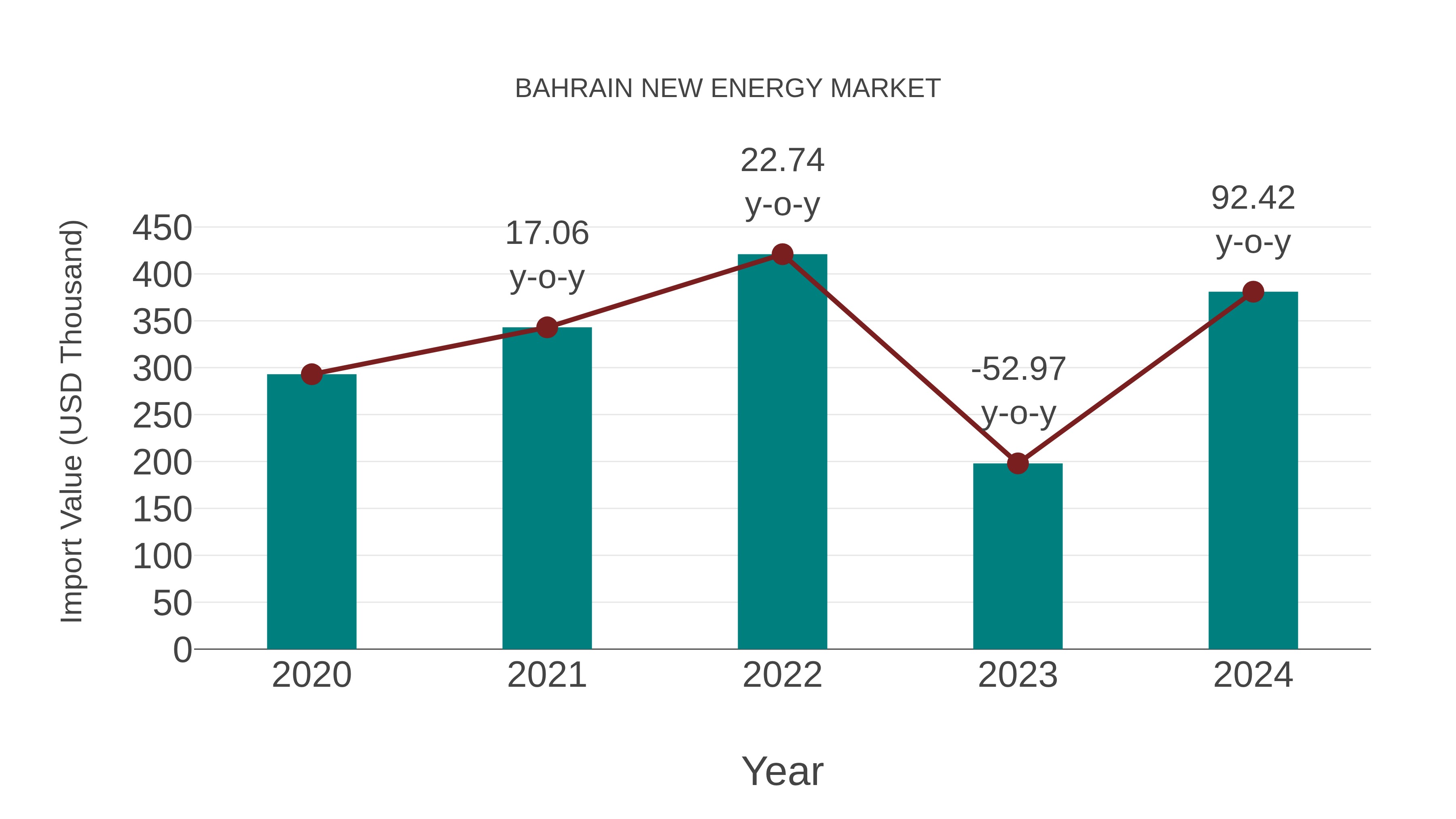  Bahrain New Energy Market: Import Trend Analysis