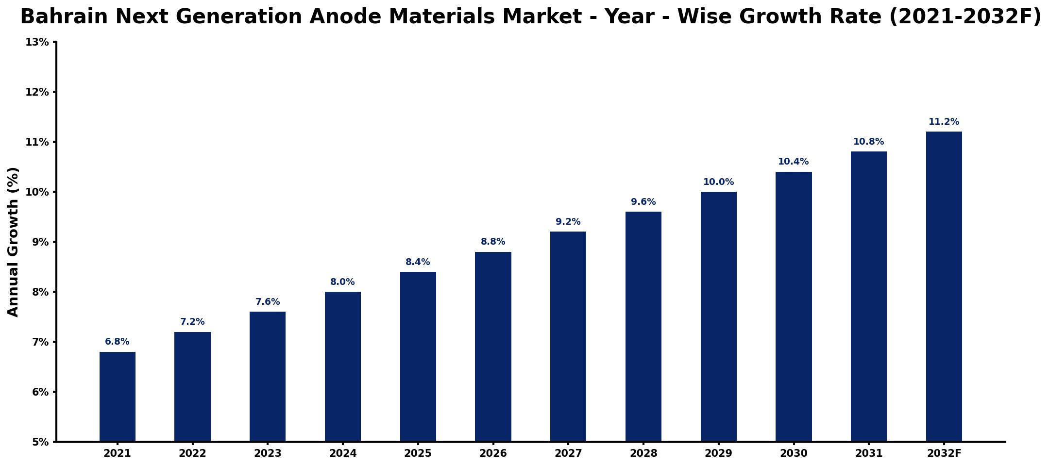 Bahrain Next Generation Anode Materials Market Year-wise Growth Rate and Key Drivers