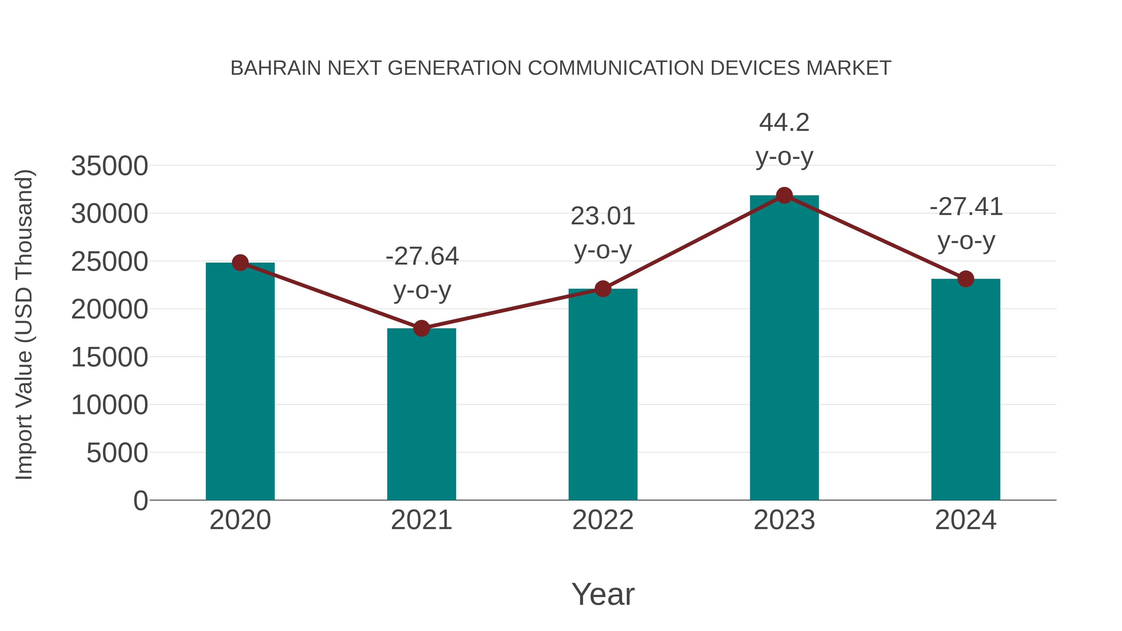  Bahrain Next Generation Communication Devices Market: Import Trend Analysis