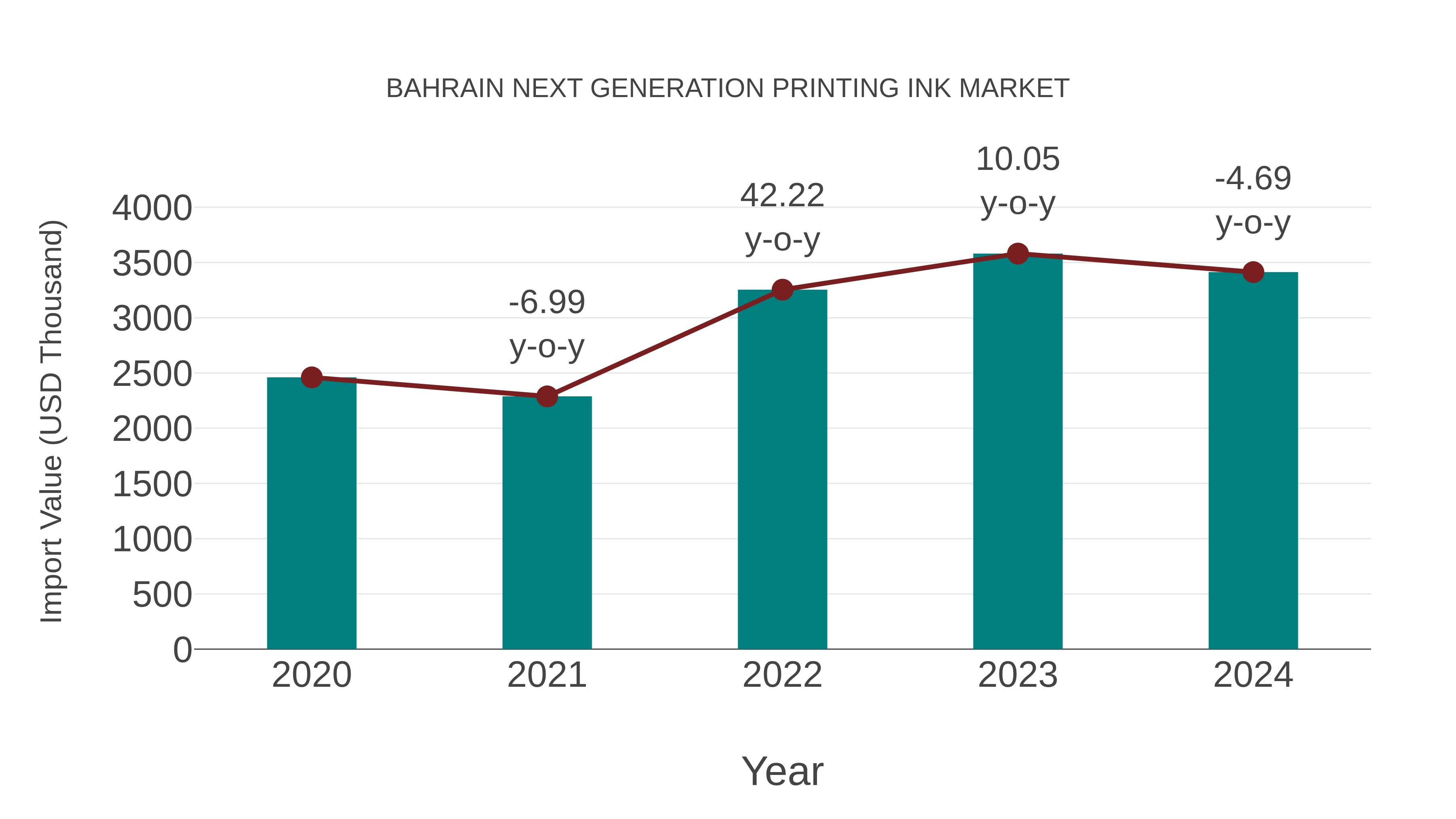  Bahrain Next Generation Printing Ink Market: Import Trend Analysis