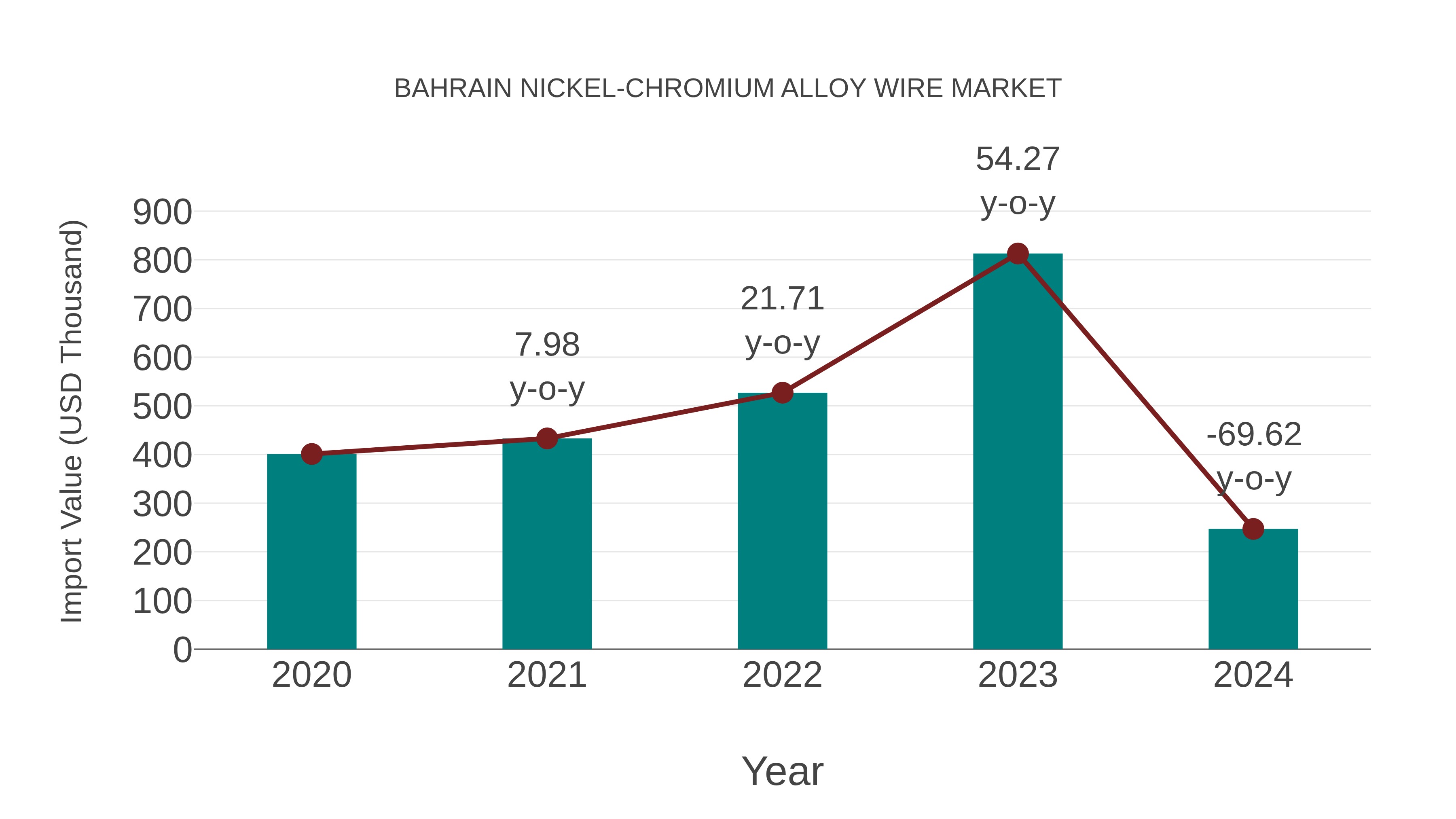 Bahrain Nickel-chromium Alloy Wire Market: Import Trend Analysis