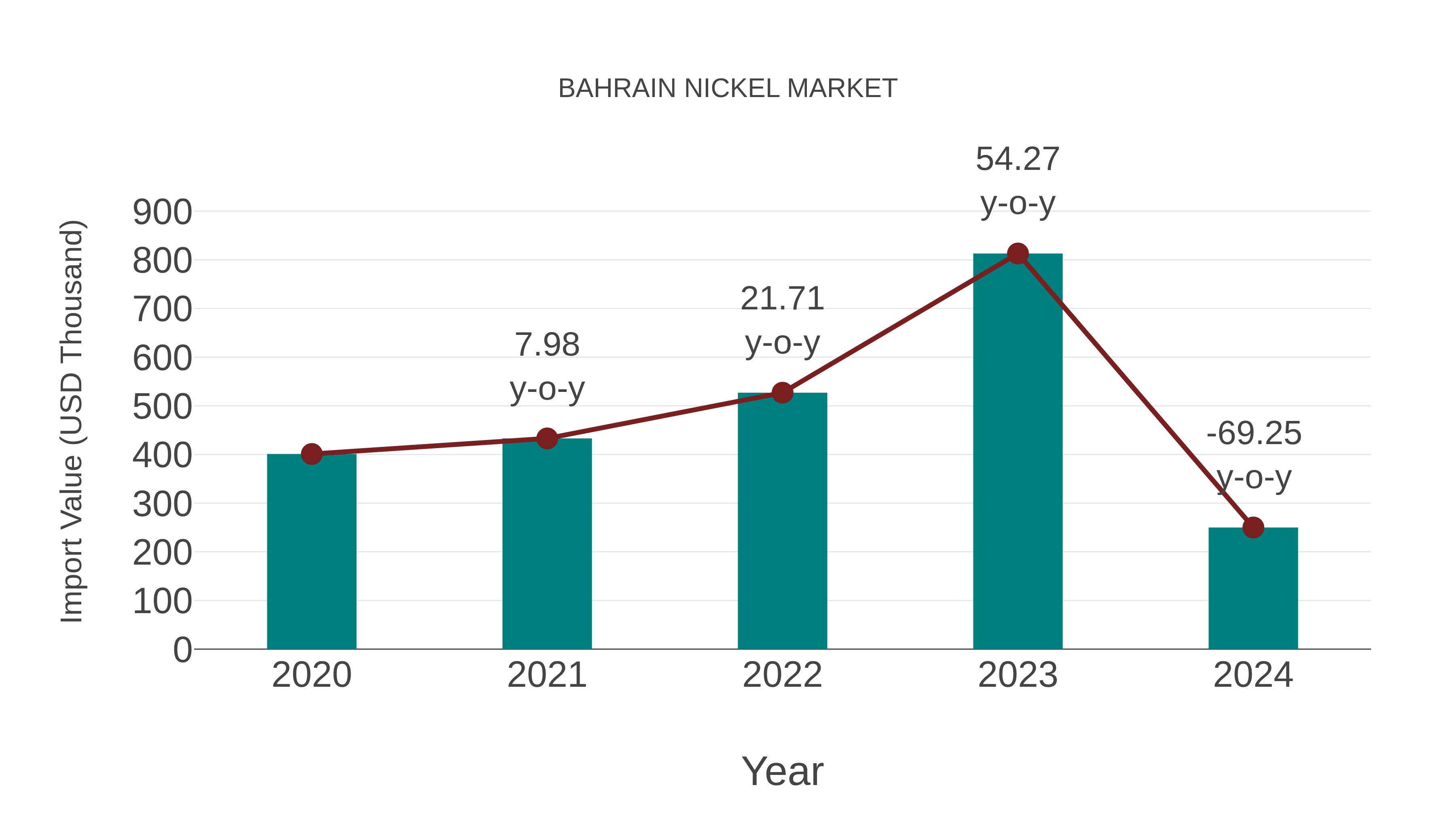 Bahrain Nickel Market: Import Trend Analysis