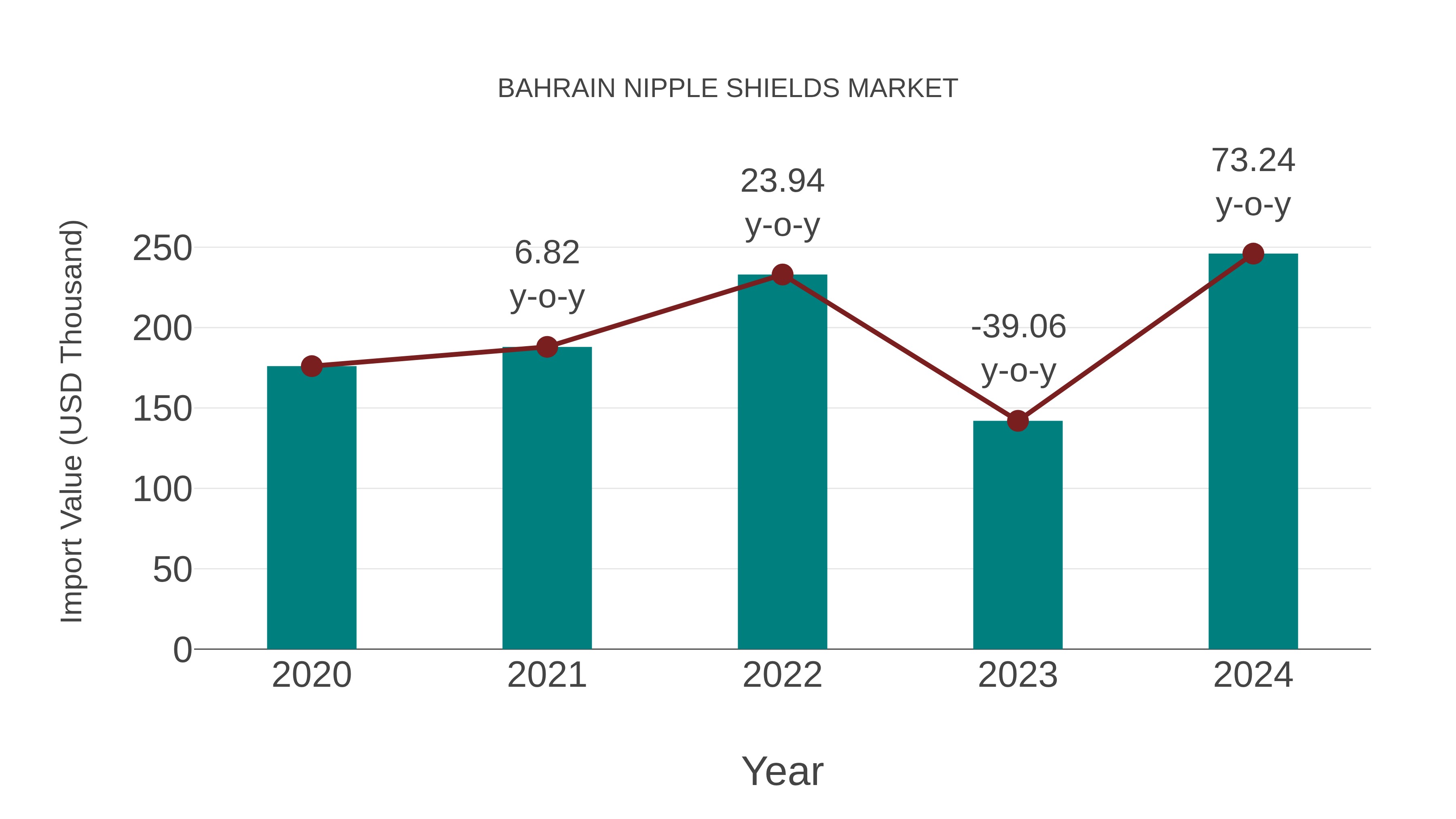  Bahrain Nipple Shields Market: Import Trend Analysis