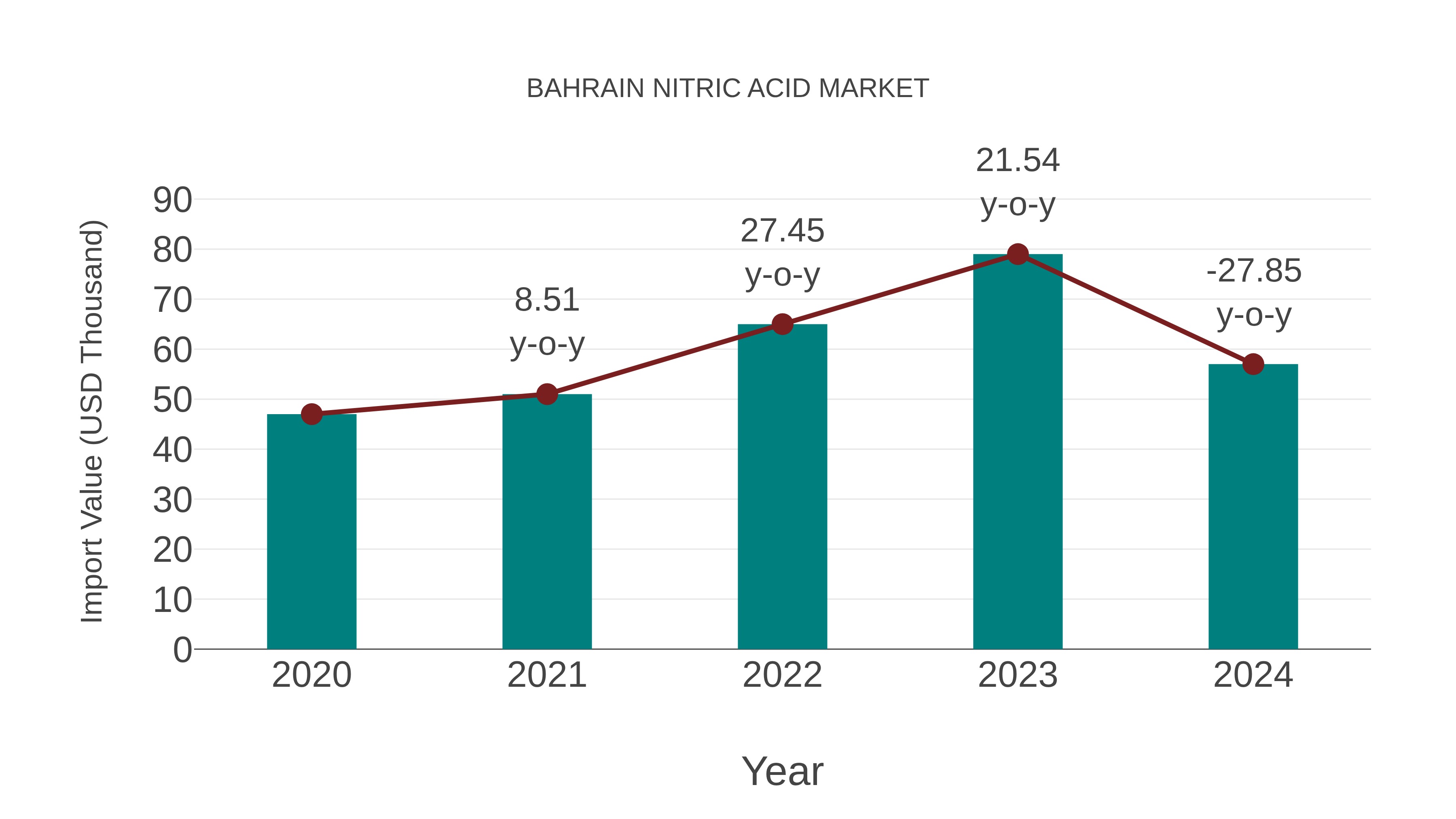  Bahrain Nitric Acid Market: Import Trend Analysis