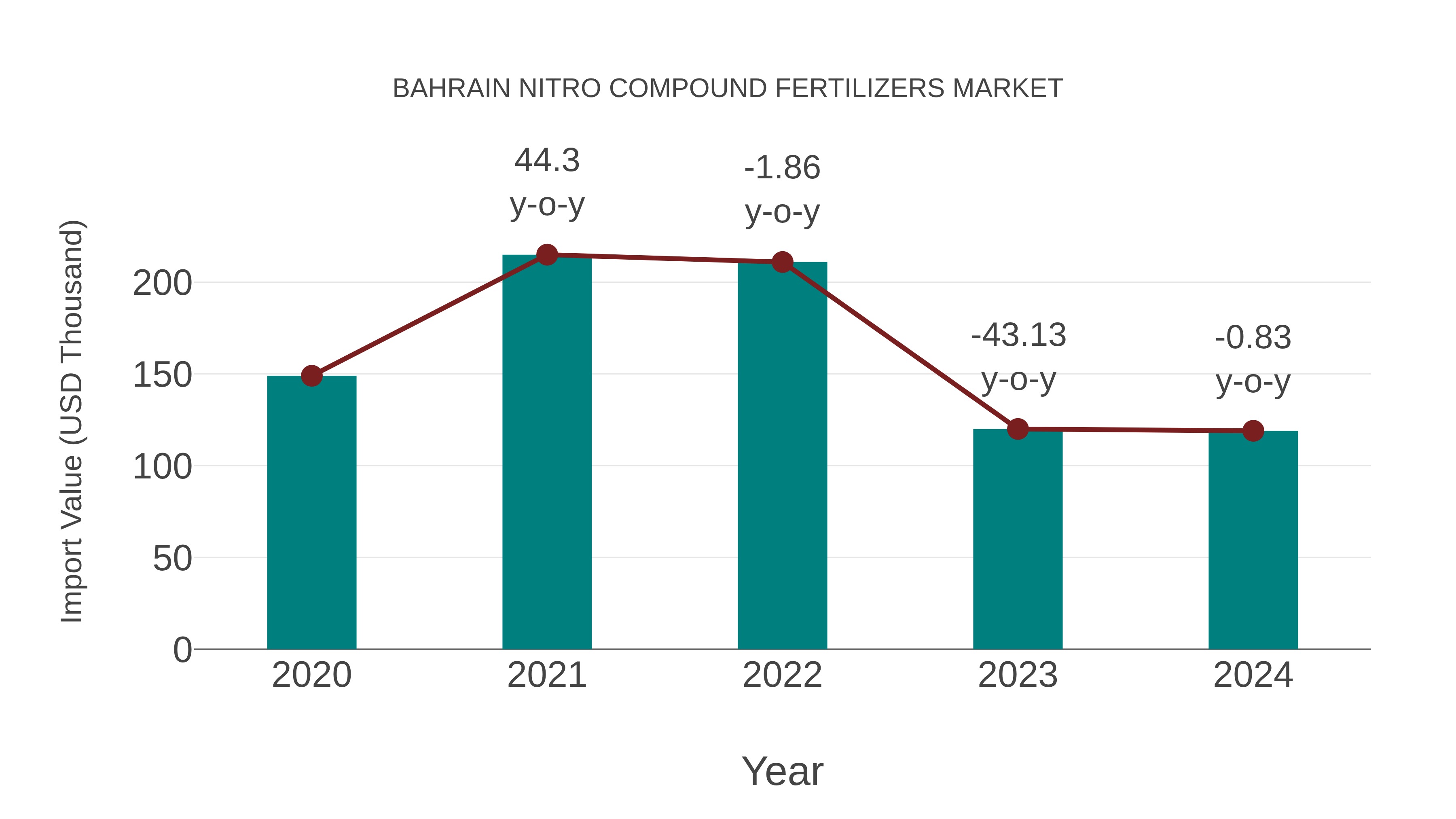  Bahrain Nitro Compound Fertilizers Market: Import Trend Analysis