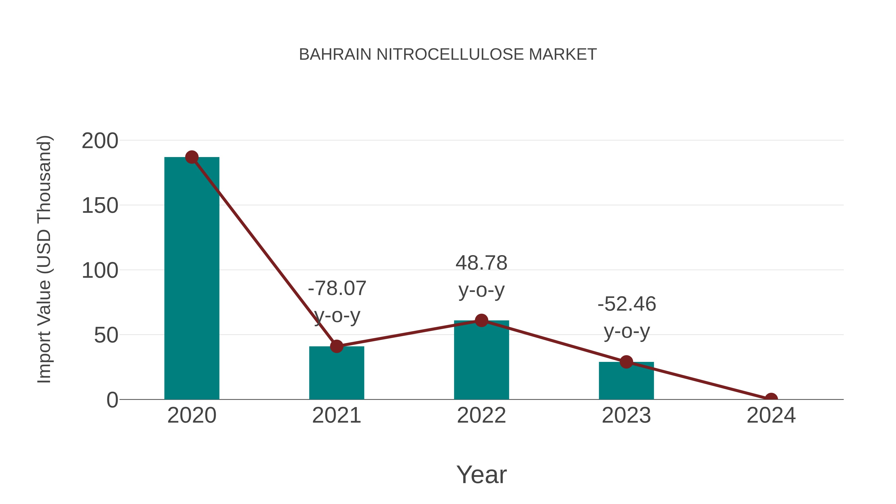  Bahrain Nitrocellulose Market: Import Trend Analysis