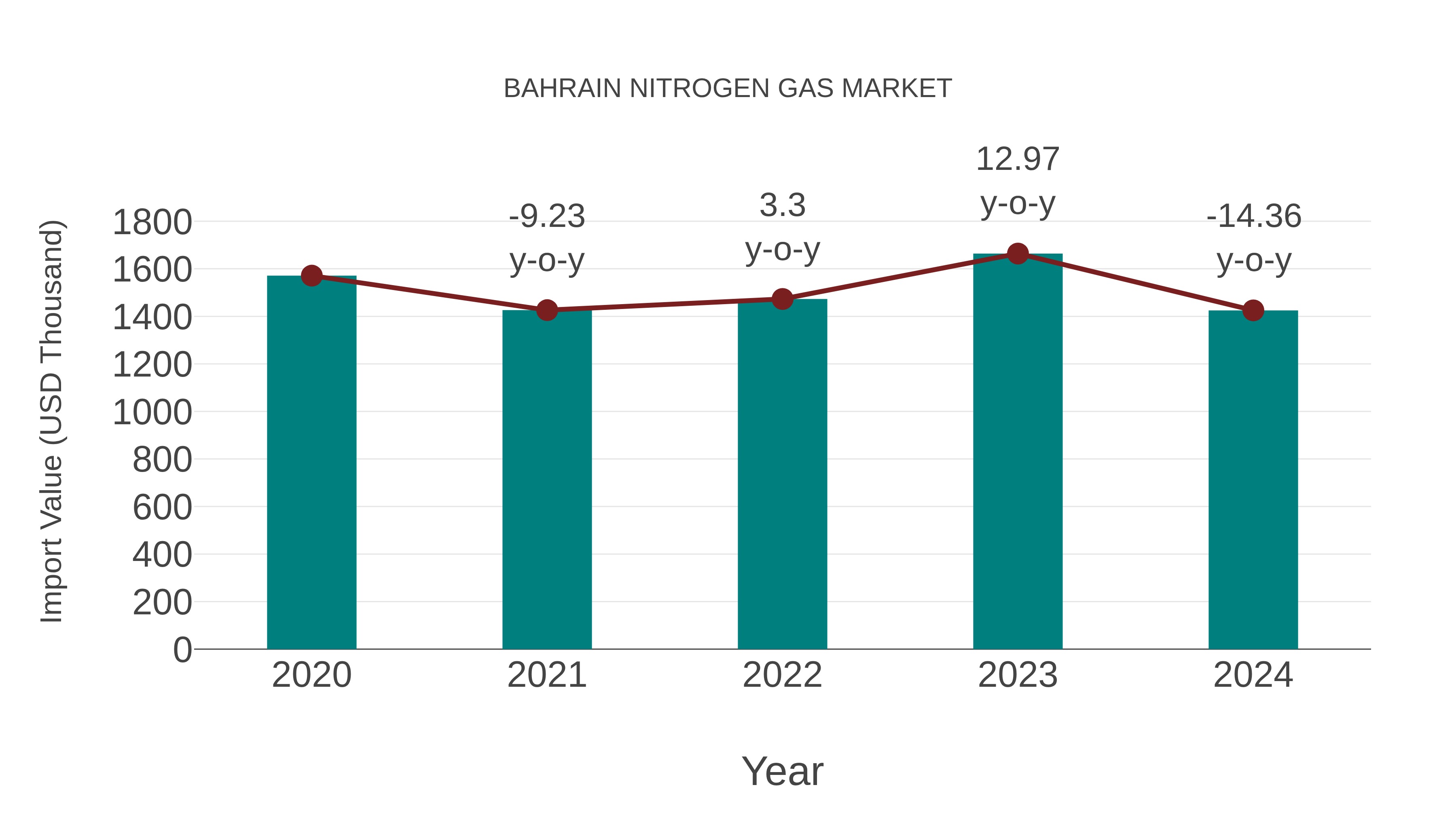  Bahrain Nitrogen Gas Market: Import Trend Analysis