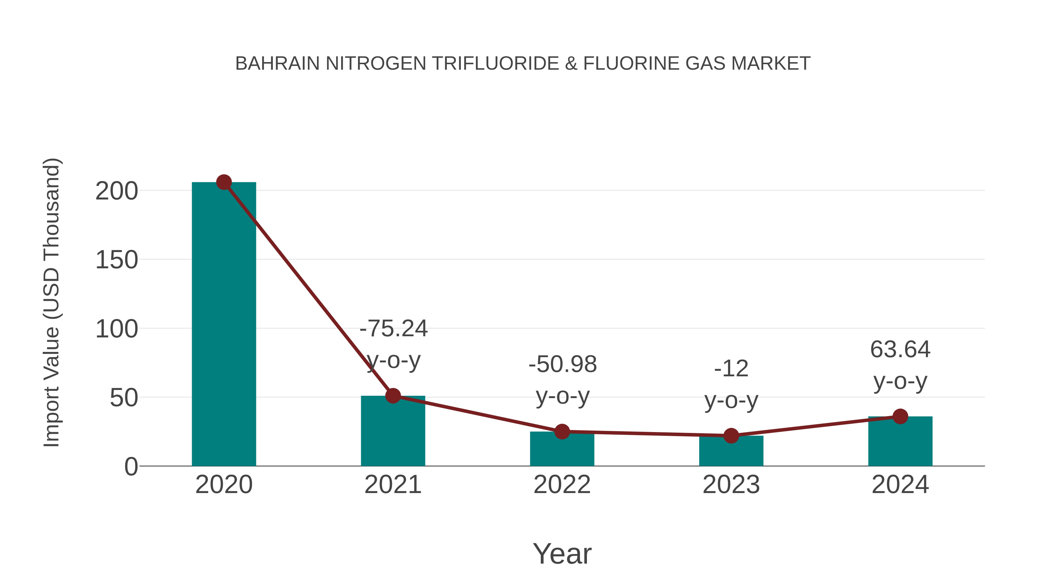 Bahrain Nitrogen Trifluoride & Fluorine Gas Market: Import Trend Analysis