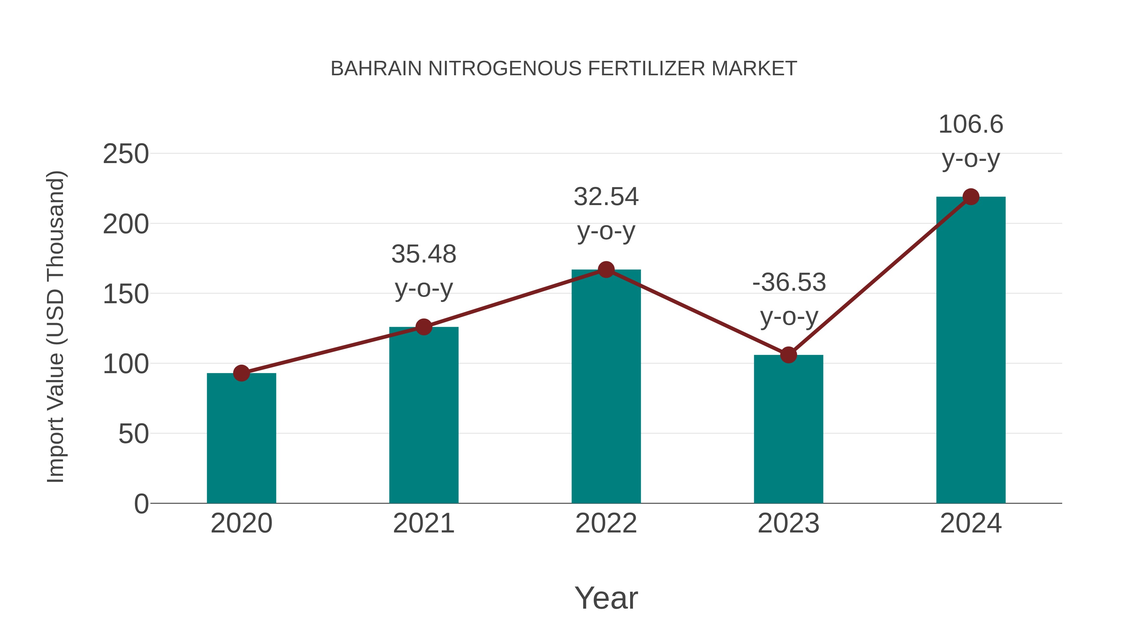  Bahrain Nitrogenous Fertilizer Market: Import Trend Analysis