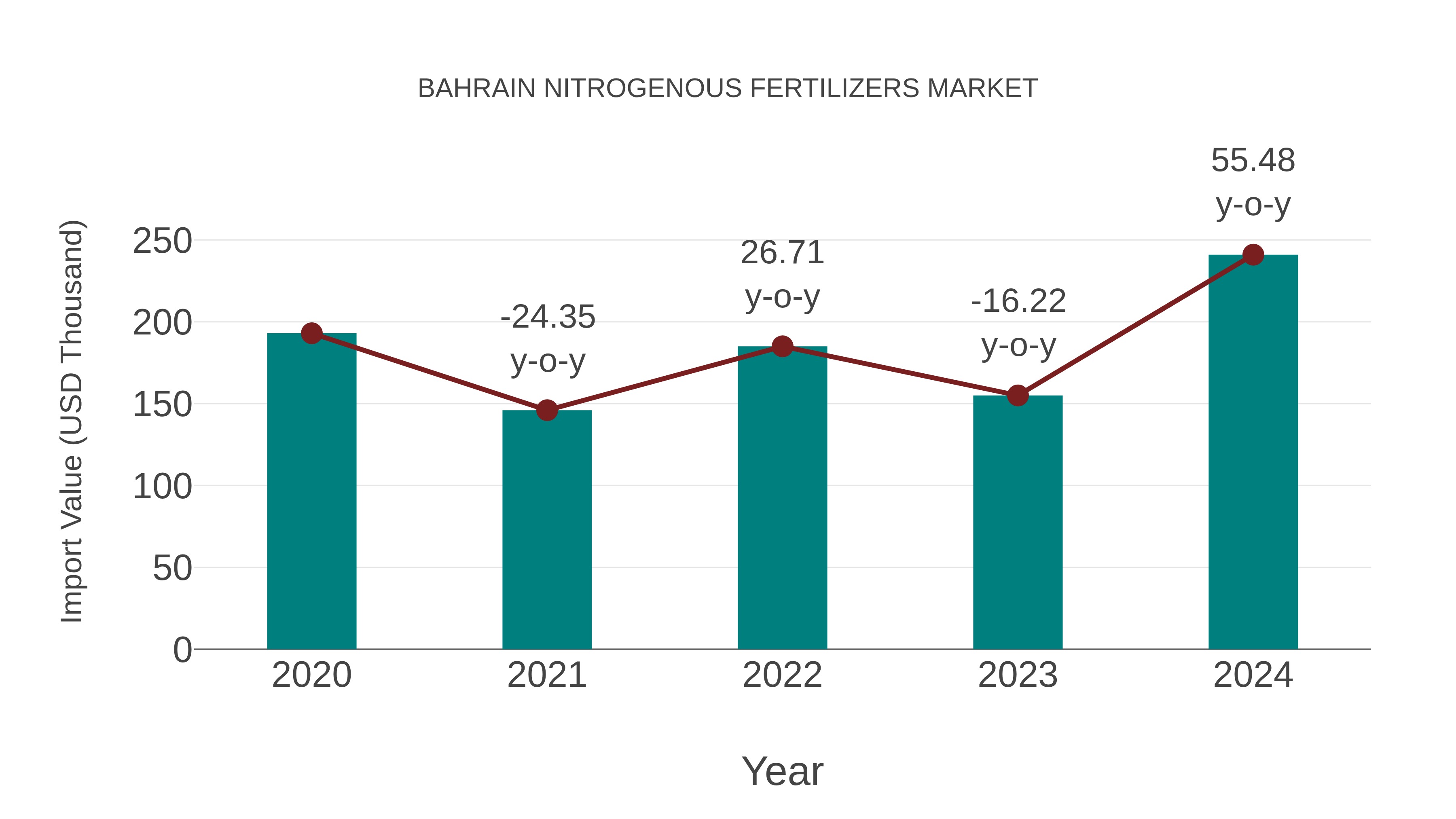  Bahrain Nitrogenous Fertilizers Market: Import Trend Analysis