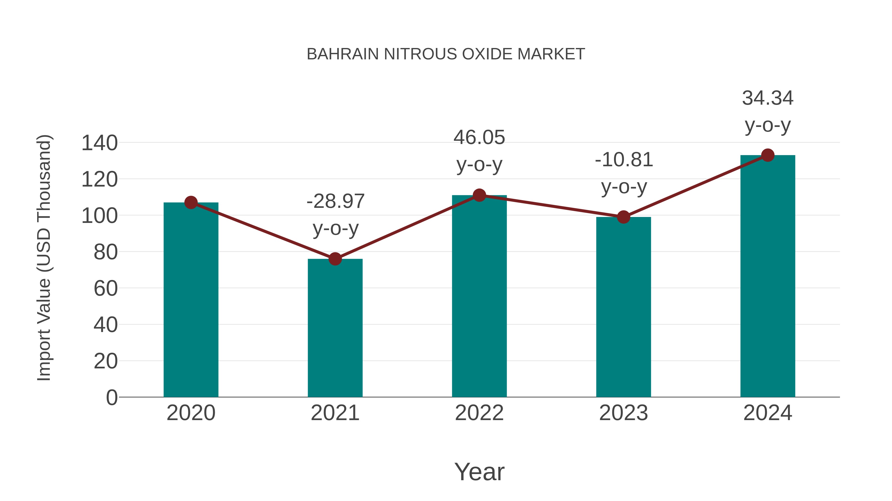  Bahrain Nitrous Oxide Market: Import Trend Analysis